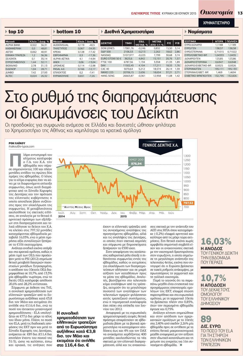 26,32 Μετοχή Κλείσ. ιαφ. % AUDIOVISUAL 0,119-40,5 ΤΗΛΕΤΥΠΟΣ 0,067-34,95 ΚΡΕΚΑ 0,128-17,42 ΕΒΡΟΦΑΡΜΑ 0,3-17,36 ALPHA ΑΣΤΙΚΑ 4,1-14,94 ΑΝΕΚ 0,06-13,04 ΡΟΜΕΑΣ 0,114-12,98 PASAL Α.Ε. 0,166-12,17 ΕΠΙΛΕΚΤΟΣ 0,2-7,41 ΚΥΡΙΑΚΟΥΛΗΣ 0,651-7,26 ΕΙΚΤΗΣ ΤΙΜΗ ΕΒ.