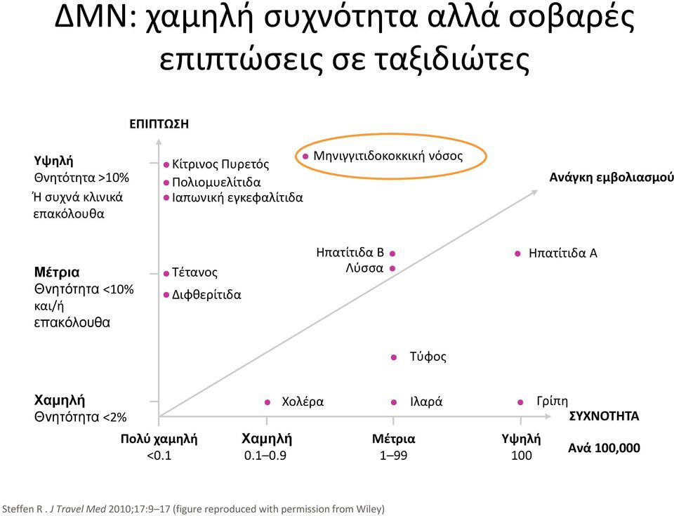 Τέτανος Διφθερίτιδα Ηπατίτιδα B Λύσσα Ηπατίτιδα A Τύφος Χαμηλή Θνητότητα <2% Χολέρα Ιλαρά Γρίπη ΣΥΧΝΟΤΗΤΑ Πολύ χαμηλή <0.