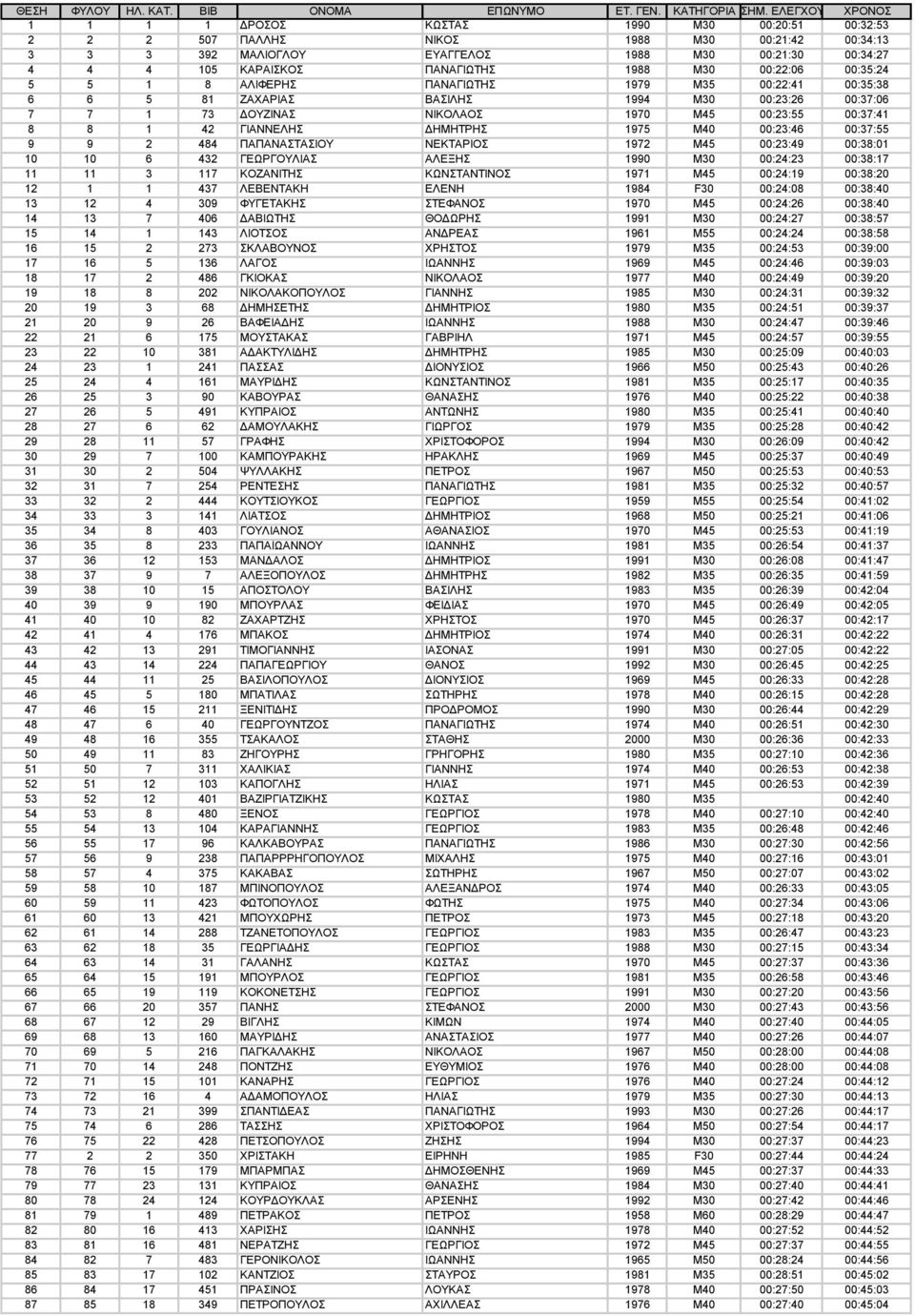 ΠΑΝΑΓΙΩΤΗΣ 1988 M30 00:22:06 00:35:24 5 5 1 8 ΑΛΙΦΕΡΗΣ ΠΑΝΑΓΙΩΤΗΣ 1979 M35 00:22:41 00:35:38 6 6 5 81 ΖΑΧΑΡΙΑΣ ΒΑΣΙΛΗΣ 1994 M30 00:23:26 00:37:06 7 7 1 73 ΔΟΥΖΙΝΑΣ ΝΙΚΟΛΑΟΣ 1970 M45 00:23:55 00:37:41