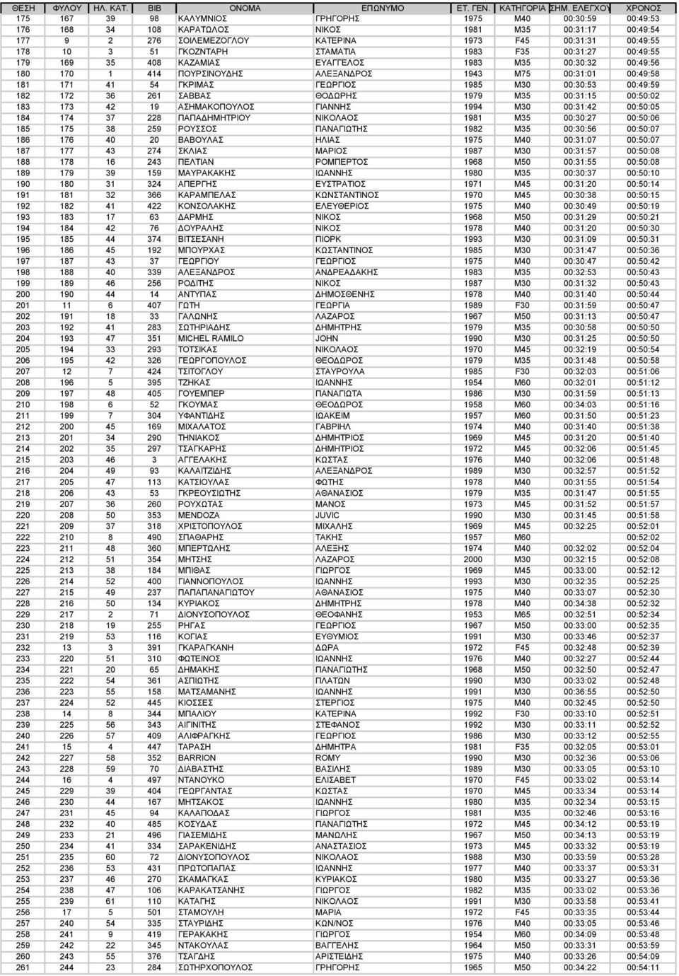 10 3 51 ΓΚΟΖΝΤΑΡΗ ΣΤΑΜΑΤΙΑ 1983 F35 00:31:27 00:49:55 179 169 35 408 ΚΑΖΑΜΙΑΣ ΕΥΑΓΓΕΛΟΣ 1983 M35 00:30:32 00:49:56 180 170 1 414 ΠΟΥΡΣΙΝΟΥΔΗΣ ΑΛΕΞΑΝΔΡΟΣ 1943 M75 00:31:01 00:49:58 181 171 41 54