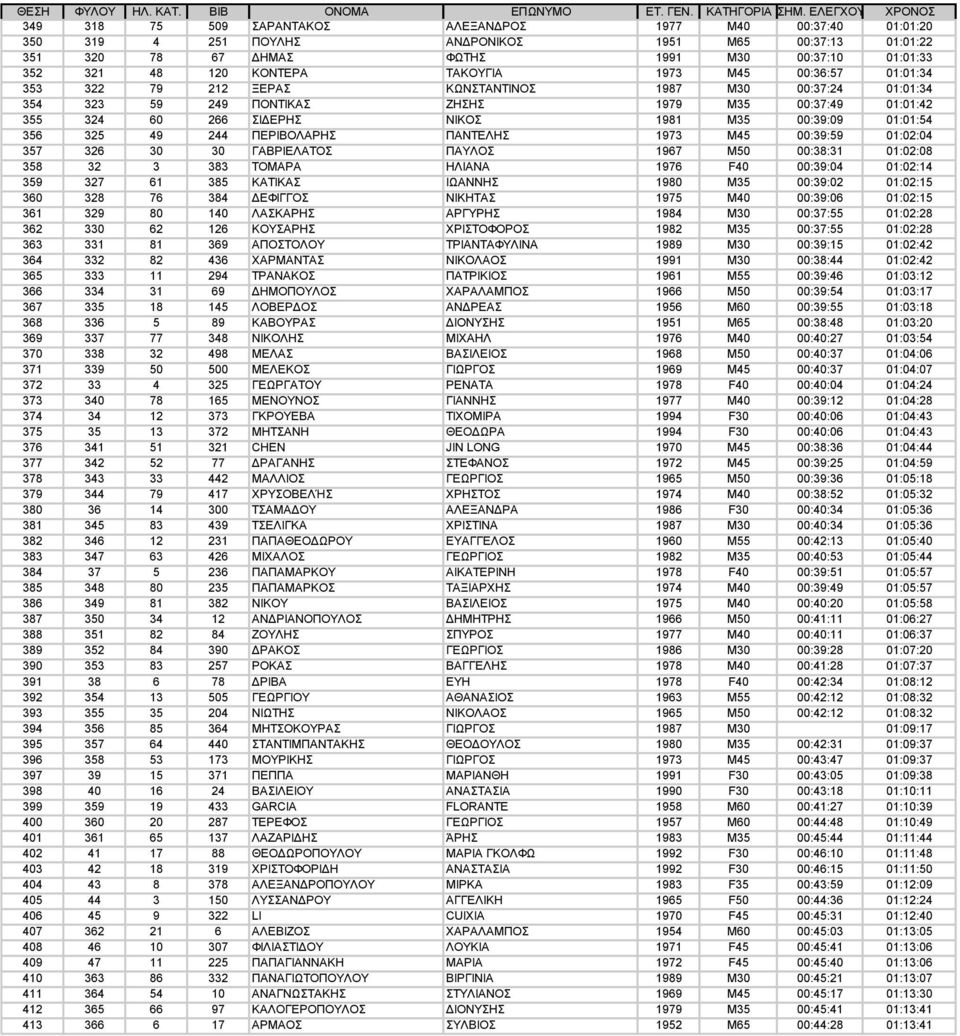 48 120 ΚΟΝΤΕΡΑ ΤΑΚΟΥΓΙΑ 1973 M45 00:36:57 01:01:34 353 322 79 212 ΞΕΡΑΣ ΚΩΝΣΤΑΝΤΙΝΟΣ 1987 M30 00:37:24 01:01:34 354 323 59 249 ΠΟΝΤΙΚΑΣ ΖΗΣΗΣ 1979 M35 00:37:49 01:01:42 355 324 60 266 ΣΙΔΕΡΗΣ ΝΙΚΟΣ