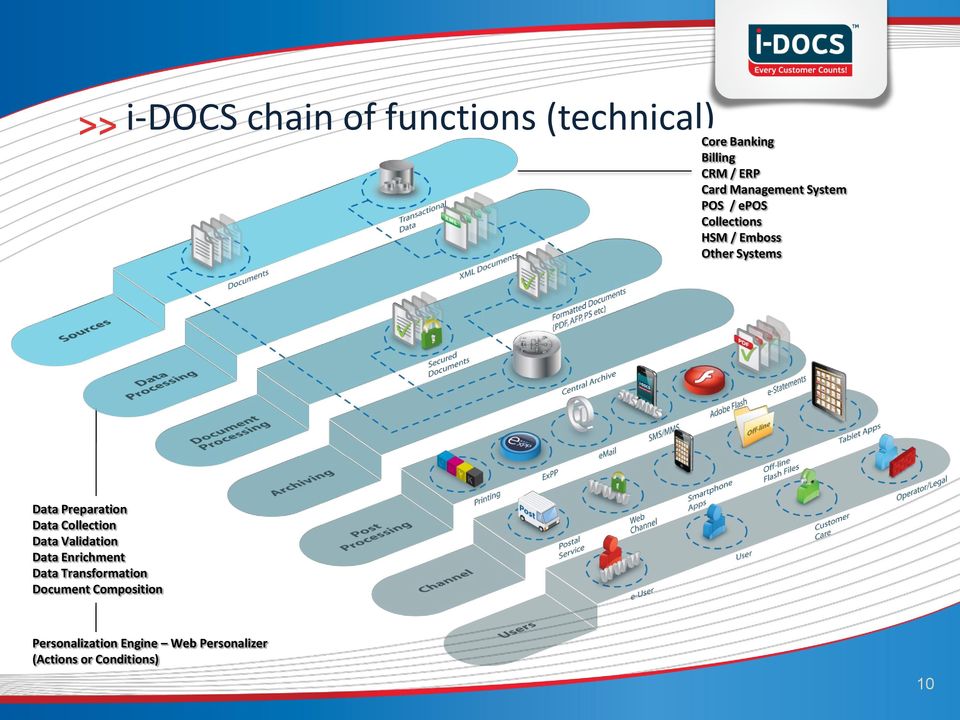 Preparation Data Collection Data Validation Data Enrichment Data