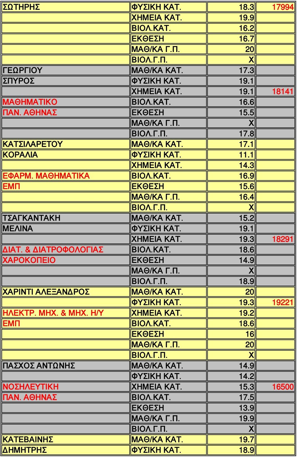 19.1 ΗΜΕΙΑ ΚΑΤ. 19.3 18291 ΔΙΑΤ. & ΔΙΑΤΡΟΦΟΛΟΓΙΑΣ ΒΙΟΛ.ΚΑΤ. 18.6 ΑΡΟΚΟΠΕΙΟ ΕΚΘΕΣΗ 14.9 18.9 ΑΡΙΝΤΙ ΑΛΕΞΑΝΔΡΟΣ ΜΑΘ/ΚΑ ΚΑΤ. 20 ΦΥΣΙΚΗ ΚΑΤ. 19.3 19221 ΗΛΕΚΤΡ. ΜΗ. & ΜΗ. Η/Υ ΗΜΕΙΑ ΚΑΤ. 19.2 ΕΜΠ ΒΙΟΛ.