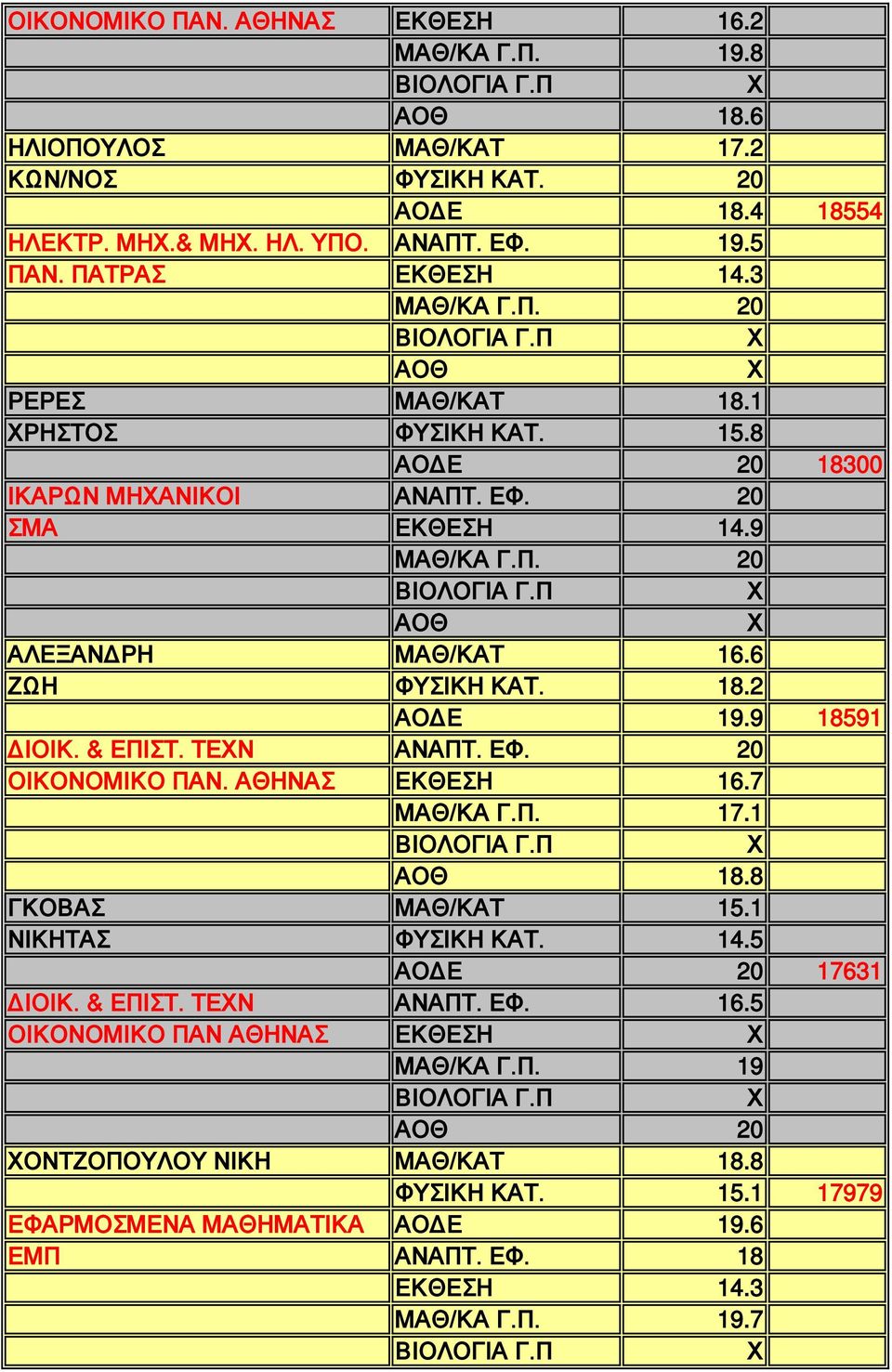 9 18591 ΔΙΟΙΚ. & ΕΠΙΣΤ. ΤΕΝ ΑΝΑΠΤ. ΕΦ. 20 ΟΙΚΟΝΟΜΙΚΟ ΠΑΝ. ΑΘΗΝΑΣ ΕΚΘΕΣΗ 16.7 17.1 18.8 ΓΚΟΒΑΣ ΜΑΘ/ΚΑΤ 15.1 ΝΙΚΗΤΑΣ ΦΥΣΙΚΗ ΚΑΤ. 14.5 ΑΟΔΕ 20 17631 ΔΙΟΙΚ. & ΕΠΙΣΤ. ΤΕΝ ΑΝΑΠΤ. ΕΦ. 16.5 ΟΙΚΟΝΟΜΙΚΟ ΠΑΝ ΑΘΗΝΑΣ ΕΚΘΕΣΗ 19 20 ΟΝΤΖΟΠΟΥΛΟΥ ΝΙΚΗ ΜΑΘ/ΚΑΤ 18.