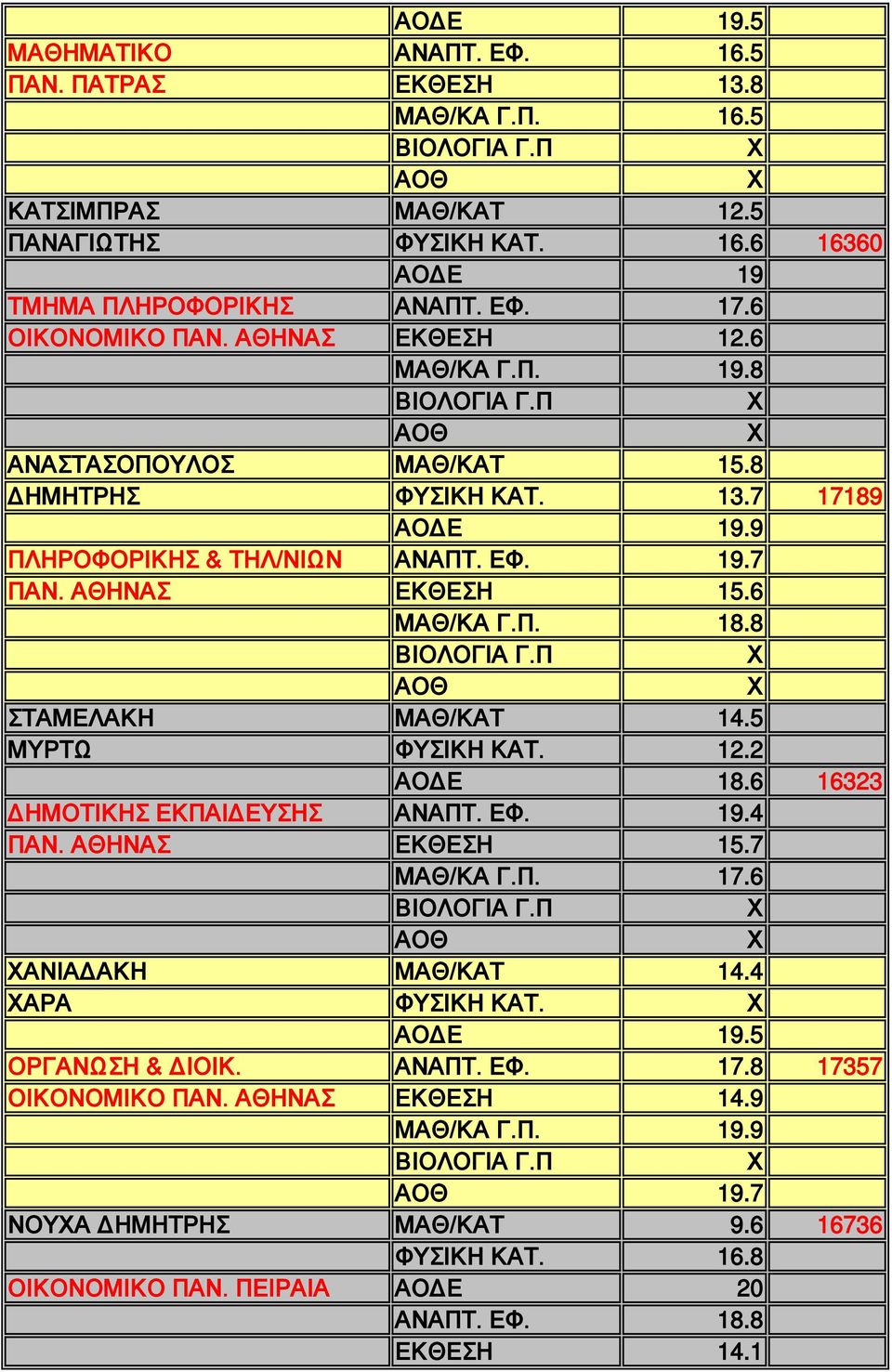 8 ΣΤΑΜΕΛΑΚΗ ΜΑΘ/ΚΑΤ 14.5 ΜΥΡΤΩ ΦΥΣΙΚΗ ΚΑΤ. 12.2 ΑΟΔΕ 18.6 16323 ΔΗΜΟΤΙΚΗΣ ΕΚΠΑΙΔΕΥΣΗΣ ΑΝΑΠΤ. ΕΦ. 19.4 ΠΑΝ. ΑΘΗΝΑΣ ΕΚΘΕΣΗ 15.7 17.6 ΑΝΙΑΔΑΚΗ ΜΑΘ/ΚΑΤ 14.4 ΑΡΑ ΦΥΣΙΚΗ ΚΑΤ. ΑΟΔΕ 19.