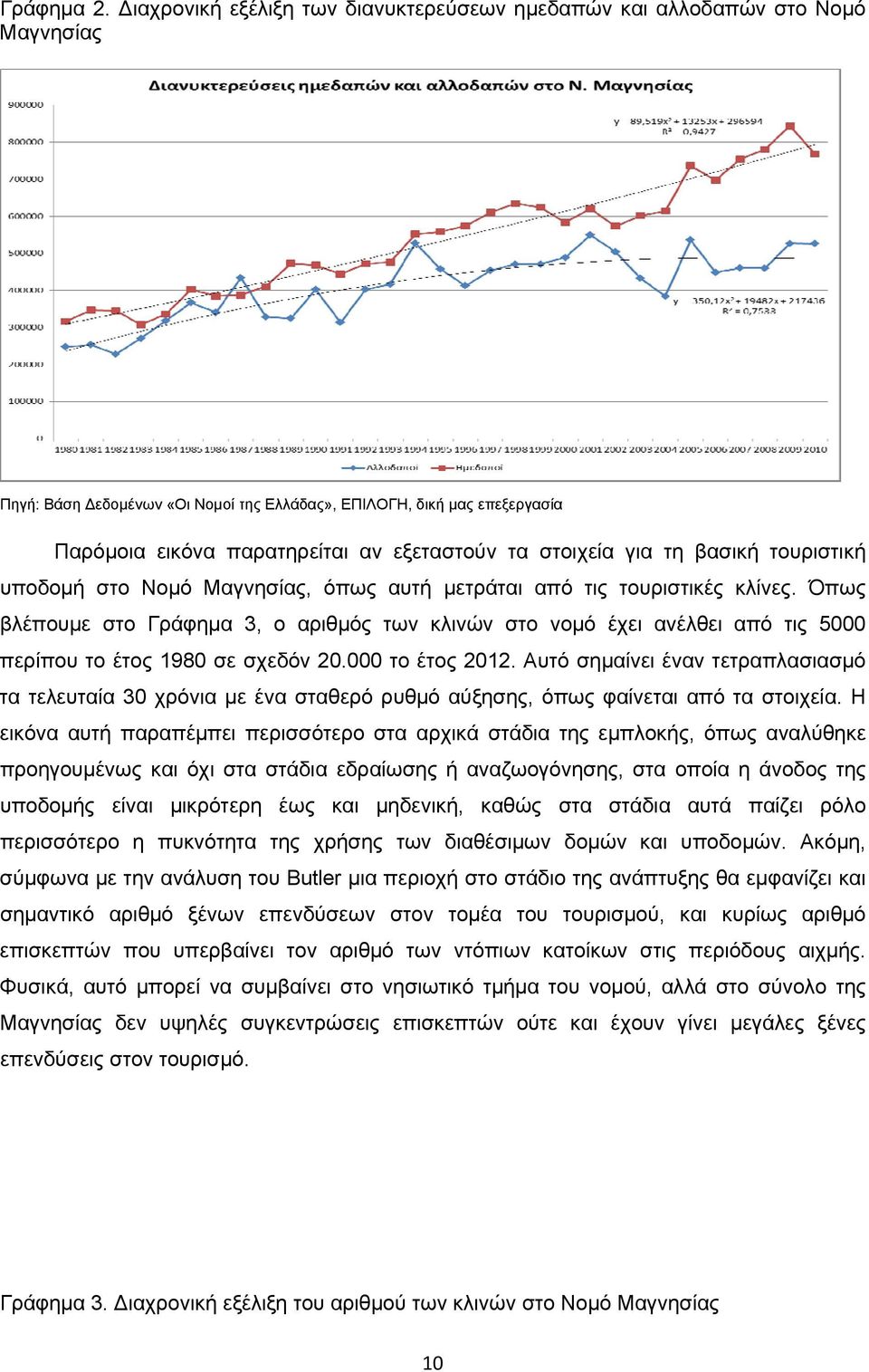 στοιχεία για τη βασική τουριστική υποδομή στο Νομό Μαγνησίας, όπως αυτή μετράται από τις τουριστικές κλίνες.