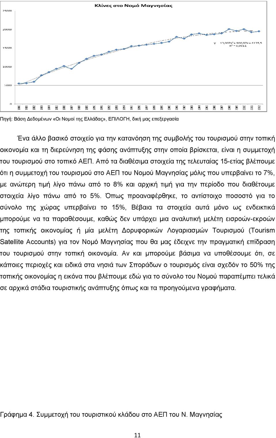 Από τα διαθέσιμα στοιχεία της τελευταίας 15-ετίας βλέπουμε ότι η συμμετοχή του τουρισμού στο ΑΕΠ του Νομού Μαγνησίας μόλις που υπερβαίνει το 7%, με ανώτερη τιμή λίγο πάνω από το 8% και αρχική τιμή