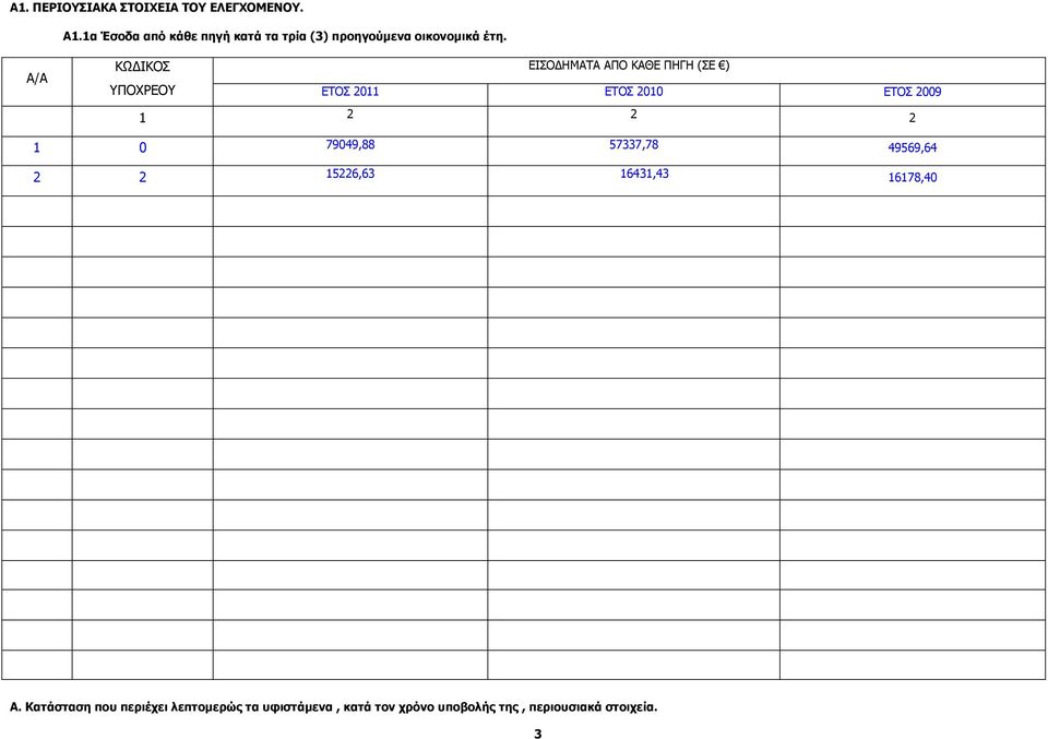 Α/Α ΚΩ ΙΚΟΣ ΕΙΣΟ ΗΜΑΤΑ ΑΠΟ ΚΑΘΕ ΠΗΓΗ (ΣΕ ) ΥΠΟΧΡΕΟΥ ΕΤΟΣ 2011 ΕΤΟΣ 2010 ΕΤΟΣ 2009 1 2 2 2 1