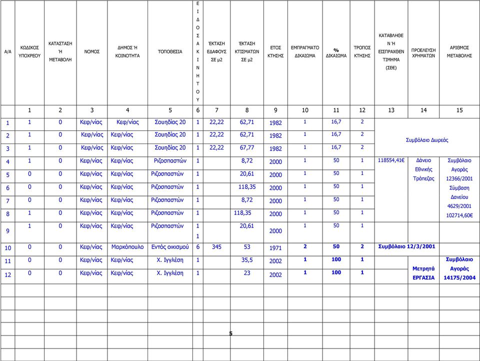 Σουηδίας 20 1 22,22 62,71 1982 1 16,7 2 3 1 0 Κεφ/νίας Κεφ/νίας Σουηδίας 20 1 22,22 67,77 1982 1 16,7 2 Συµβόλαιο ωρεάς 4 1 0 Κεφ/νίας Κεφ/νίας Ριζοσπαστών 1 8,72 2000 1 50 1 118554,41 άνειο 5 0 0