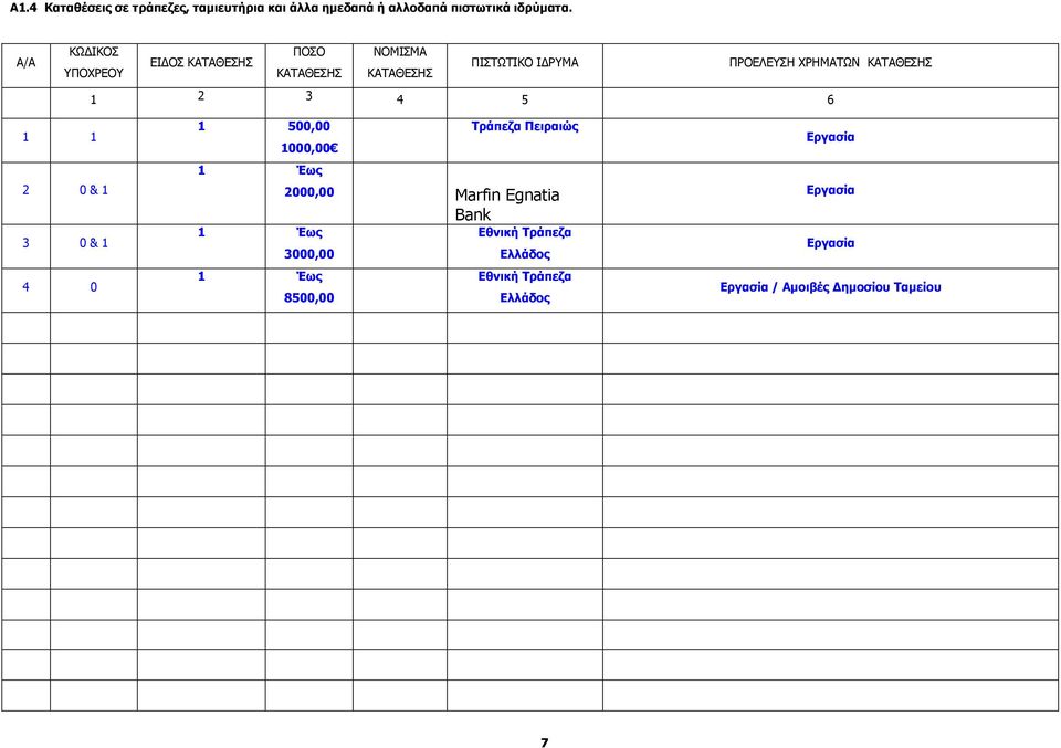 ΚΑΤΑΘΕΣΗΣ 1 2 3 4 5 6 1 1 2 0 & 1 3 0 & 1 4 0 1 500,00 Τράπεζα Πειραιώς 1000,00 1 Έως 2000,00 Marfin Egnatia