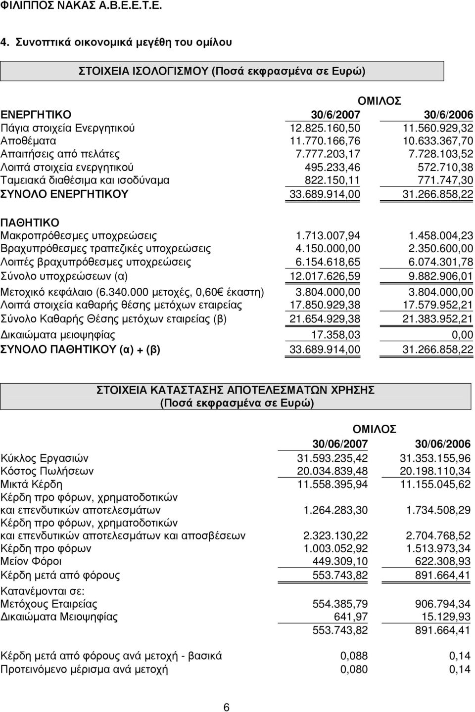 914,00 31.266.858,22 ΠΑΘΗΤΙΚΟ Μακροπρόθεσµες υποχρεώσεις 1.713.007,94 1.458.004,23 Βραχυπρόθεσµες τραπεζικές υποχρεώσεις 4.150.000,00 2.350.600,00 Λοιπές βραχυπρόθεσµες υποχρεώσεις 6.154.618,65 6.074.