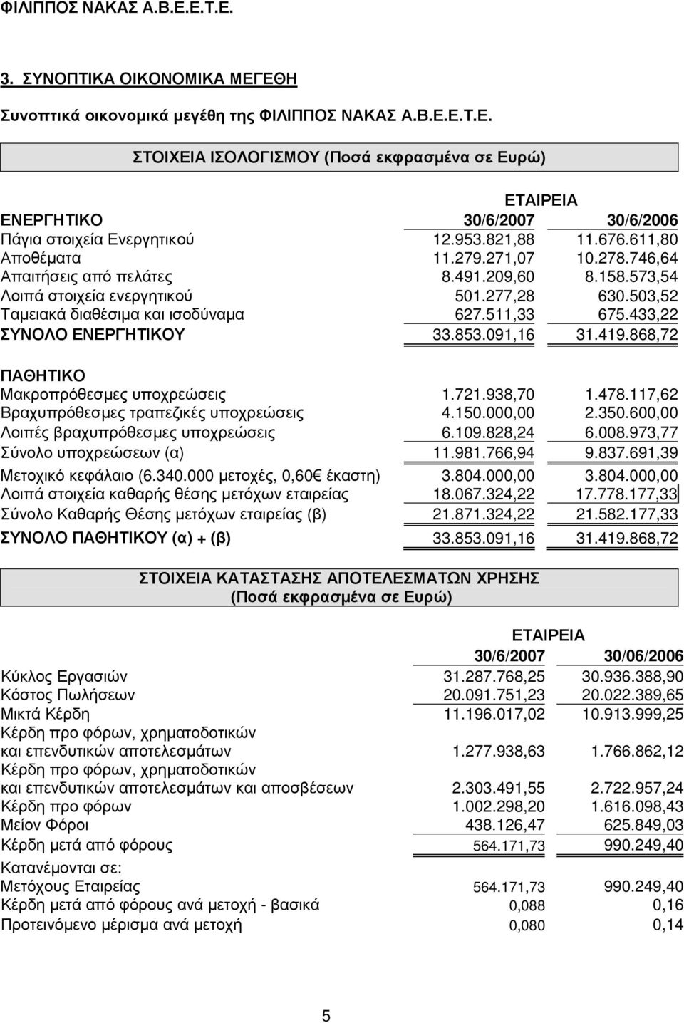 511,33 675.433,22 ΣΥΝΟΛΟ ΕΝΕΡΓΗΤΙΚΟΥ 33.853.091,16 31.419.868,72 ΠΑΘΗΤΙΚΟ Μακροπρόθεσµες υποχρεώσεις 1.721.938,70 1.478.117,62 Βραχυπρόθεσµες τραπεζικές υποχρεώσεις 4.150.000,00 2.350.