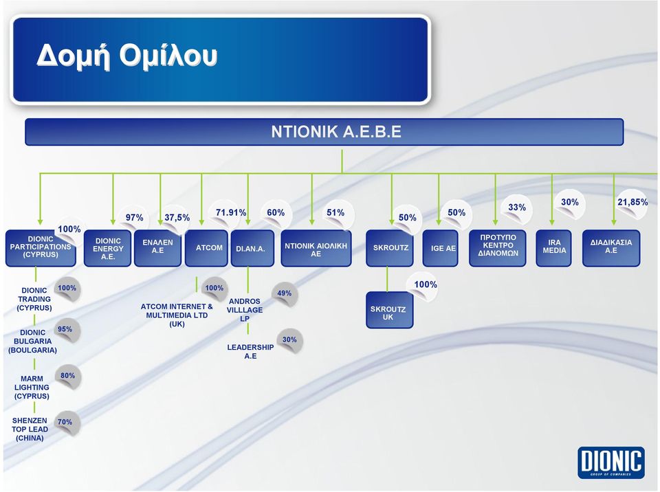 .Α. 60% 51% ΝΤΙΟΝΙΚ ΑΙΟΛΙΚΗ ΑΕ 50% SKROUTZ IGE AE 50% 33% ΠΡΟΤΥΠΟ ΚΕΝΤΡΟ ΔΙΑΝΟΜΩΝ IRA MEDIA 30% ΔΙΑΔΙΚΑΣΙΑ Α.