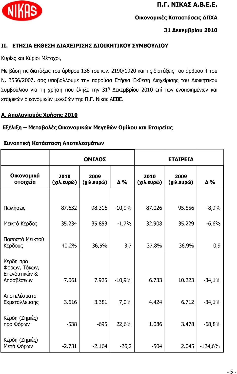 Γ. Λίθαο ΑΔΒΔ. Α. Απνινγηζκόο Σξήζεο 2010 Δμέιημε Κεηαβνιέο Νηθνλνκηθώλ Κεγεζώλ Νκίινπ θαη Δηαηξείαο Ππλνπηηθή Θαηάζηαζε Απνηειεζκάησλ ΝΚΗΙΝΠ ΔΡΑΗΟΔΗΑ Νηθνλνκηθά ζηνηρεία 2010 (ρηι.επξώ) 2009 (ρηι.