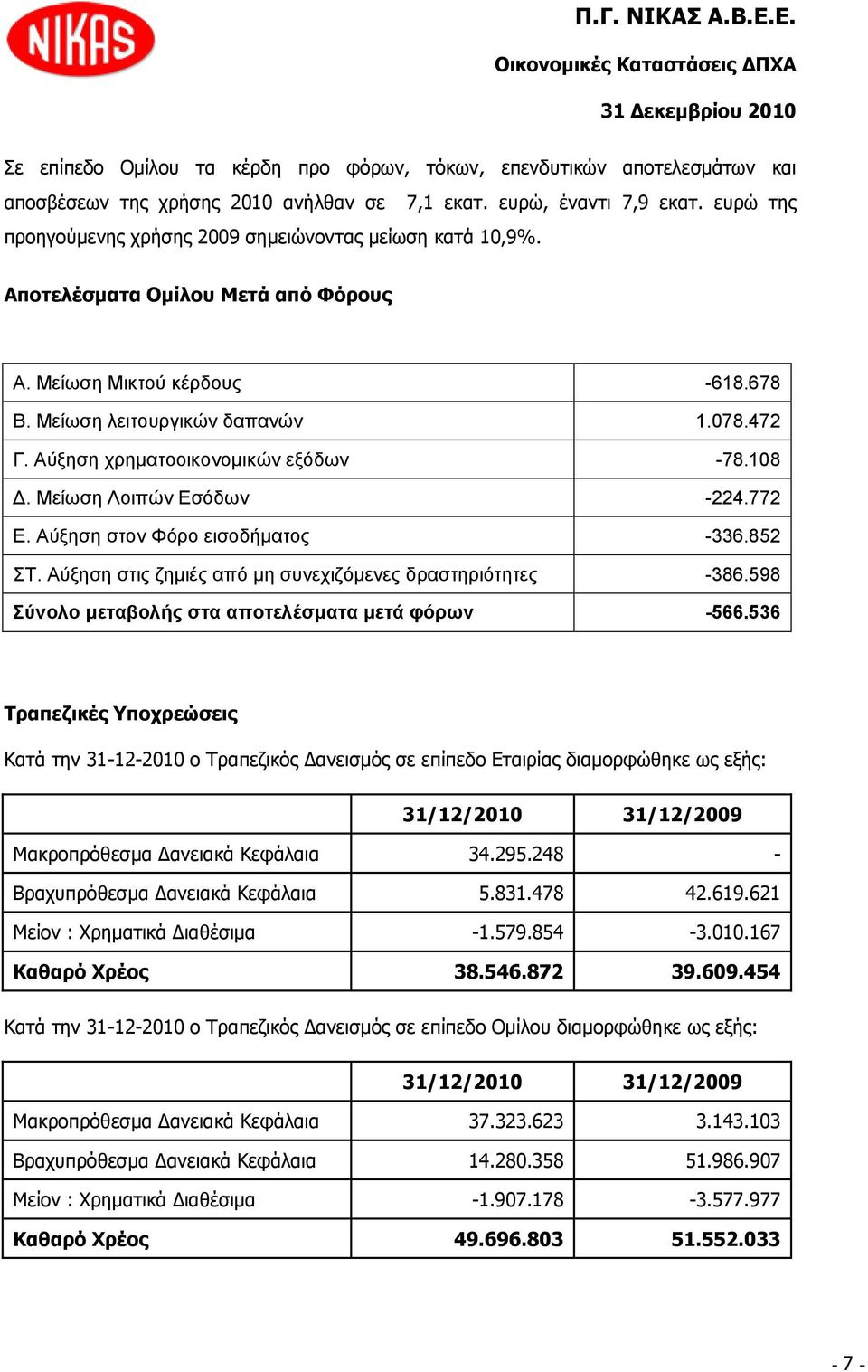 Αύξεζε σπεμαηοοικονομικών εξόδων -78.108 Γ. Μείωζε Λοιπών Δζόδων -224.772 Δ. Αύξεζε ζηον Φόπο ειζοδήμαηορ -336.852 ΣΤ. Αύξεζε ζηιρ δεμιέρ από με ζςνεσιδόμενερ δπαζηεπιόηεηερ -386.