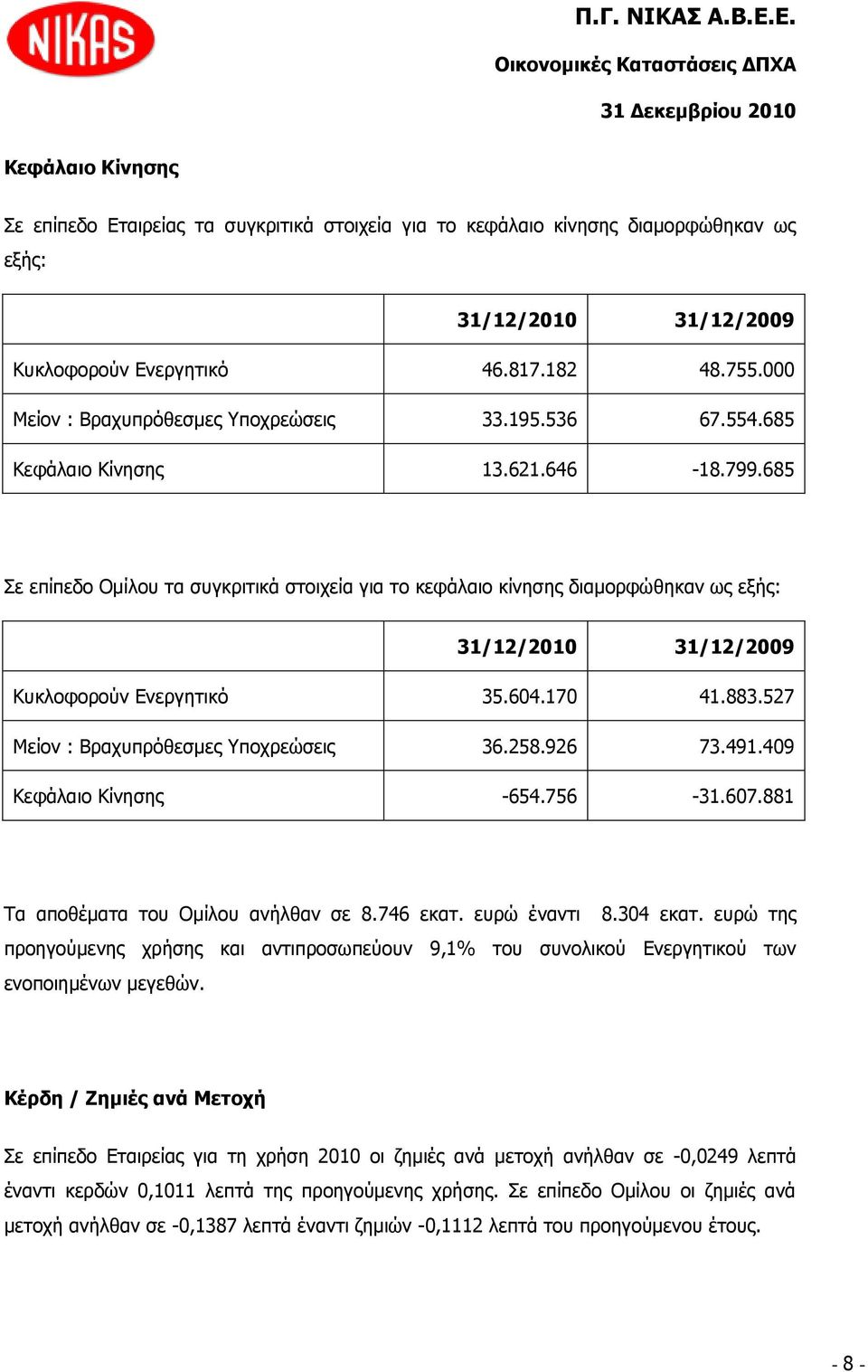 685 ε επίπεδν Οκίινπ ηα ζπγθξηηηθά ζηνηρεία γηα ην θεθάιαην θίλεζεο δηακνξθψζεθαλ σο εμήο: 31/12/2010 31/12/2009 Θπθινθνξνχλ Δλεξγεηηθφ 35.604.170 41.883.527 Κείνλ : Βξαρππξφζεζκεο Τπνρξεψζεηο 36.258.