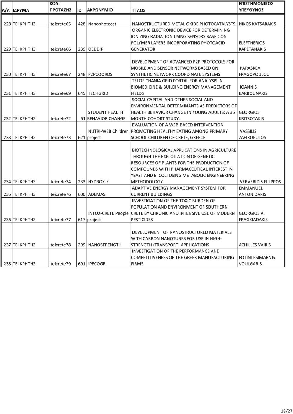 ΚΡΗΤΗΣ teicrete73 621 STUDENT HEALTH BEHAVIOR CHANGE NUTRI-WEB Children project 234 ΚΡΗΤΗΣ teicrete74 233 HYDROX-?