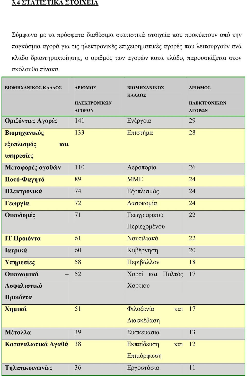 ΒΙΟΜΗΧΑΝΙΚΟΣ ΚΛΑΔΟΣ ΑΡΙΘΜΟΣ ΒΙΟΜΗΧΑΝΙΚΟΣ ΚΛΑΔΟΣ ΑΡΙΘΜΟΣ ΗΛΕΚΤΡΟΝΙΚΩΝ ΑΓΟΡΩΝ ΗΛΕΚΤΡΟΝΙΚΩΝ ΑΓΟΡΩΝ Οριζόντιες Αγορές 141 Ενέργεια 29 Βιομηχανικός 133 Επιστήμα 28 εξοπλισμός και υπηρεσίες Μεταφορές