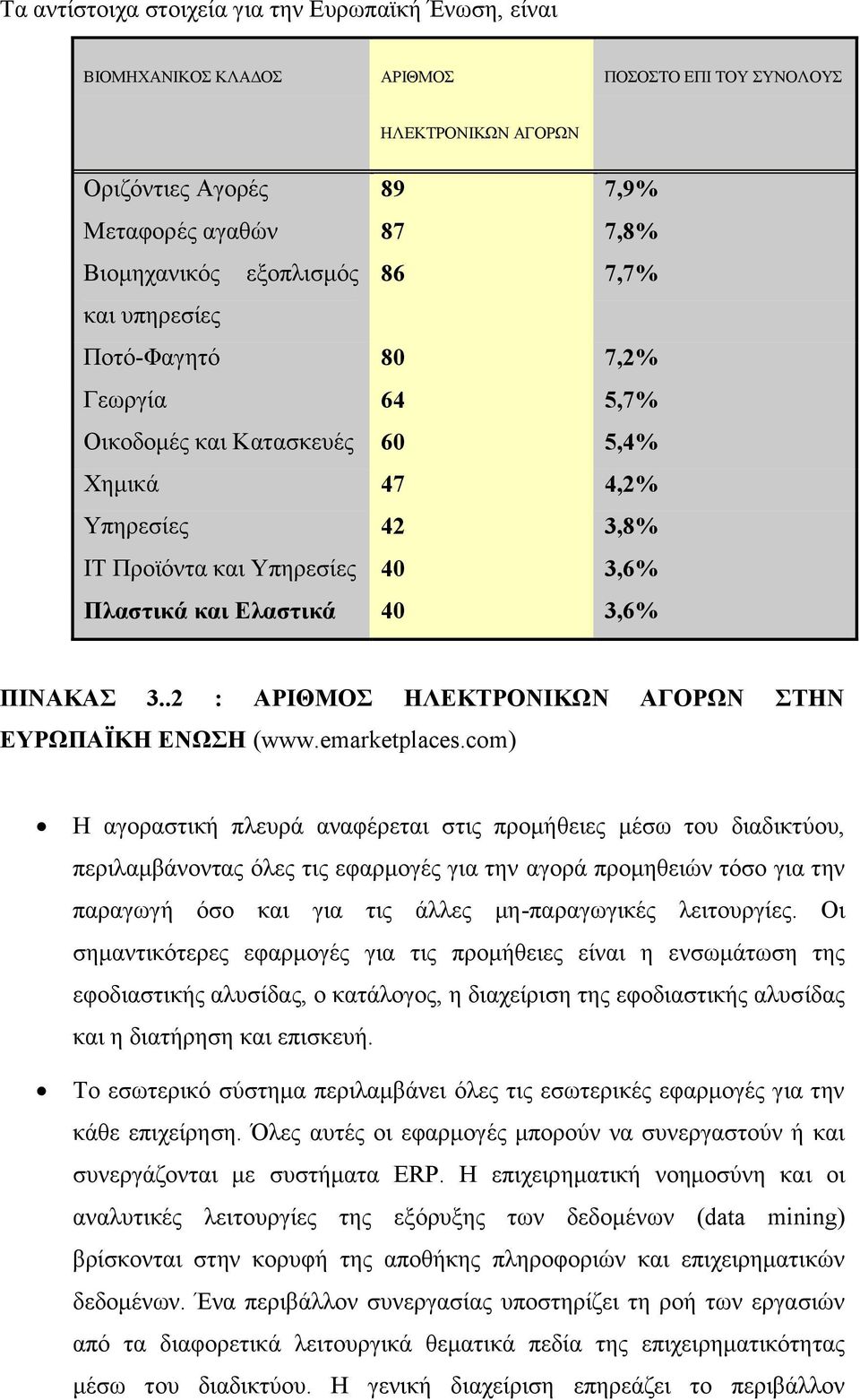 ΠΙΝΑΚΑΣ 3..2 : ΑΡΙΘΜΟΣ ΗΛΕΚΤΡΟΝΙΚΩΝ ΑΓΟΡΩΝ ΣΤΗΝ ΕΥΡΩΠΑΪΚΗ ΕΝΩΣΗ (www.emarketplaces.