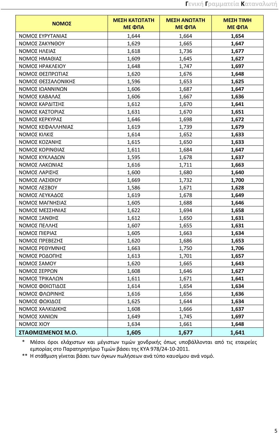 ΚΑΣΟΡΙΑ 1,631 1,670 1,651 ΝΟΜΟ ΚΕΡΚΤΡΑ 1,646 1,698 1,672 ΝΟΜΟ ΚΕΦΑΛΛΗΝΙΑ 1,619 1,739 1,679 ΝΟΜΟ ΚΙΛΚΙ 1,614 1,652 1,633 ΝΟΜΟ ΚΟΖΑΝΗ 1,615 1,650 1,633 ΝΟΜΟ ΚΟΡΙΝΘΙΑ 1,611 1,684 1,647 ΝΟΜΟ ΚΤΚΛΑΔΩΝ