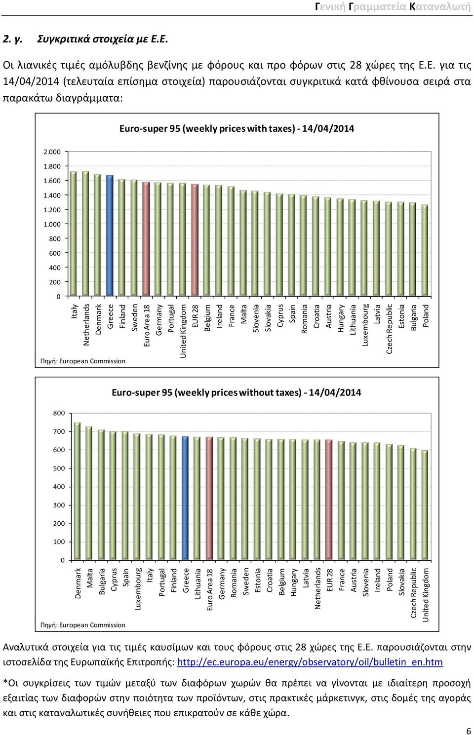 Slovenia Slovakia Cyprus Spain Romania Croatia Austria Hungary Lithuania Luxembourg Latvia Czech Republic Estonia Bulgaria Poland Γενικι Γραμματεία Καταναλωτι 2. γ. Συγκριτικά ςτοιχεία με Ε.