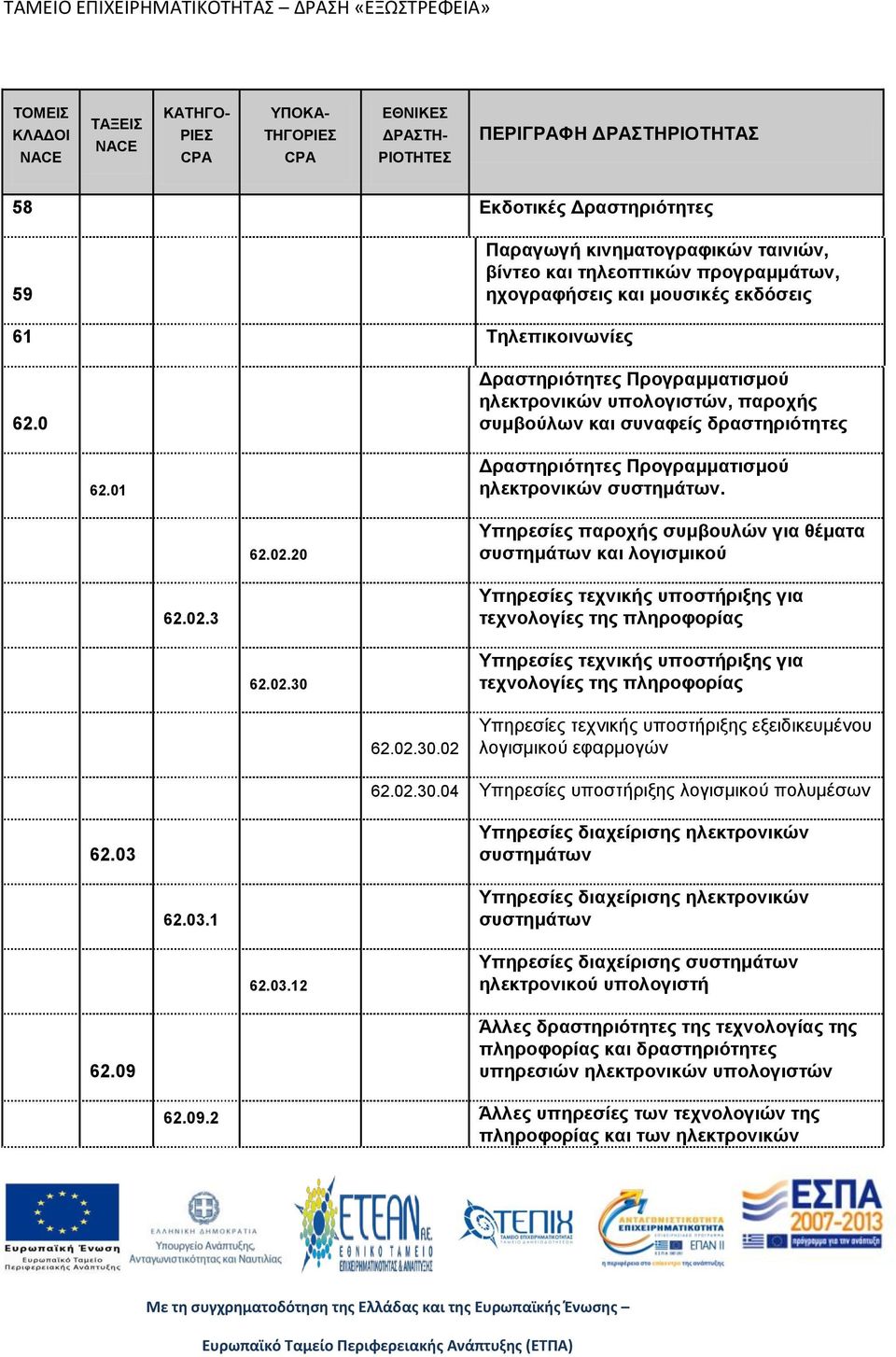 01 Δραστηριότητες Προγραμματισμού ηλεκτρονικών συστημάτων. 62.02.20 Υπηρεσίες παροχής συμβουλών για θέματα συστημάτων και λογισμικού 62.02.3 Υπηρεσίες τεχνικής υποστήριξης για τεχνολογίες της πληροφορίας 62.