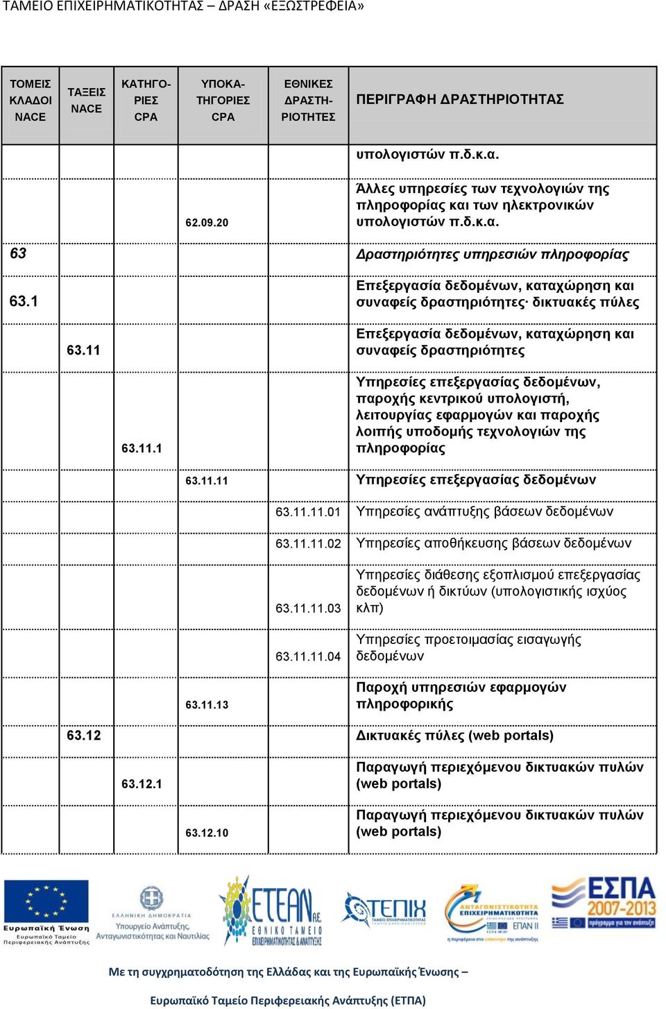 1 Επεξεργασία δεδομένων, καταχώρηση και συναφείς δραστηριότητες δικτυακές πύλες 63.11 