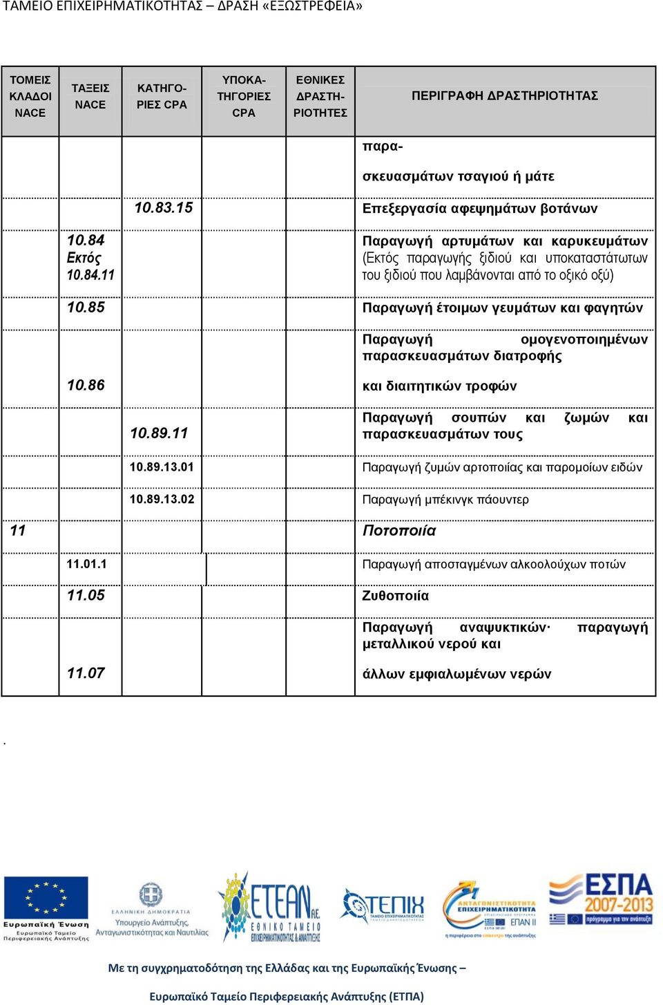 85 Παραγωγή έτοιμων γευμάτων και φαγητών Παραγωγή ομογενοποιημένων παρασκευασμάτων διατροφής 10.86 και διαιτητικών τροφών 10.89.11 Παραγωγή σουπών και ζωμών και παρασκευασμάτων τους 10.89.13.