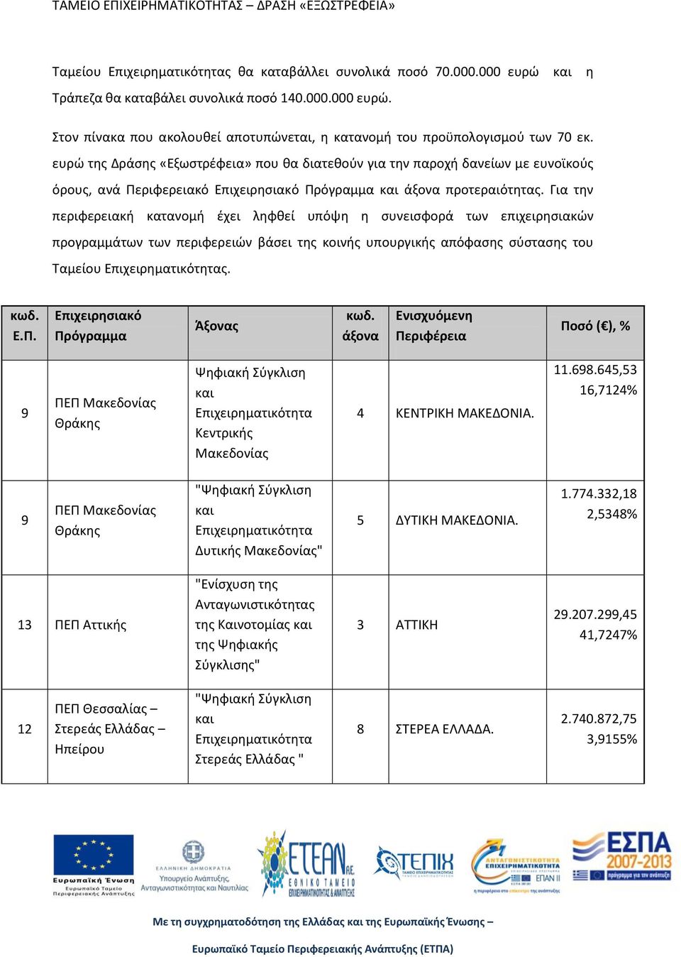 Για την περιφερειακή κατανομή έχει ληφθεί υπόψη η συνεισφορά των επιχειρησιακών προγραμμάτων των περιφερειών βάσει της κοινής υπουργικής απόφασης σύστασης του Ταμείου Επιχειρηματικότητας. κωδ. Ε.Π.