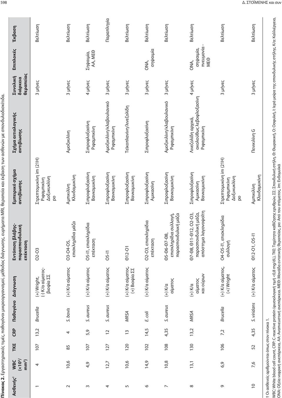 107 13,2 Brucella (+) Wright, (-) K/α αίματοςβιοψία ΣΣ O2-O3 Στρεπτομυκίνη im (21Η) Δοξυκυκλίνη po 3 μήνες Βελτίωση 2 10,6 85 4 S.