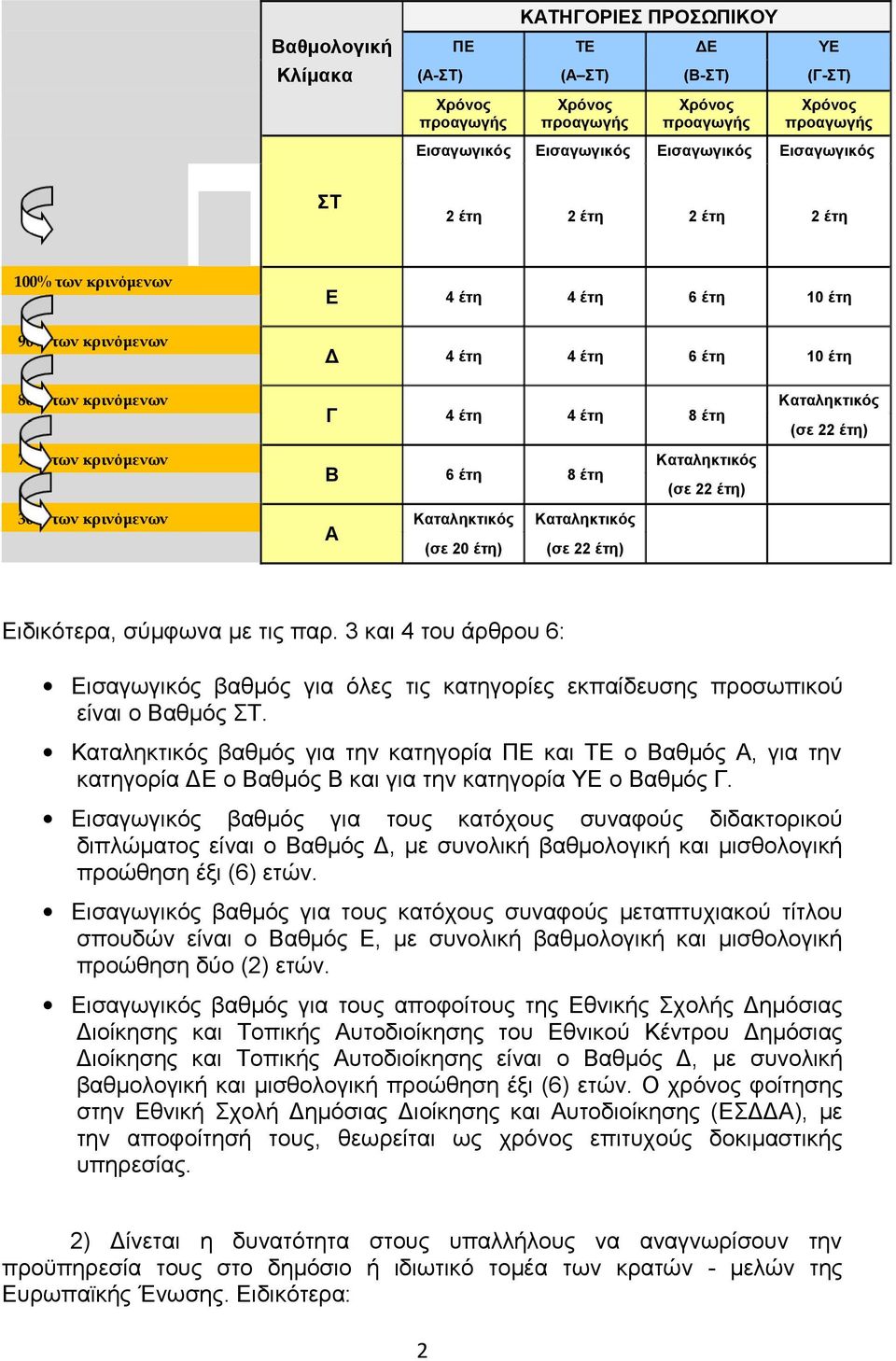 κρινόμενων Β 6 έτη 8 έτη Καταληκτικός (σε 22 έτη) 30% των κρινόμενων Α Καταληκτικός (σε 20 έτη) Καταληκτικός (σε 22 έτη) Ειδικότερα, σύμφωνα με τις παρ.