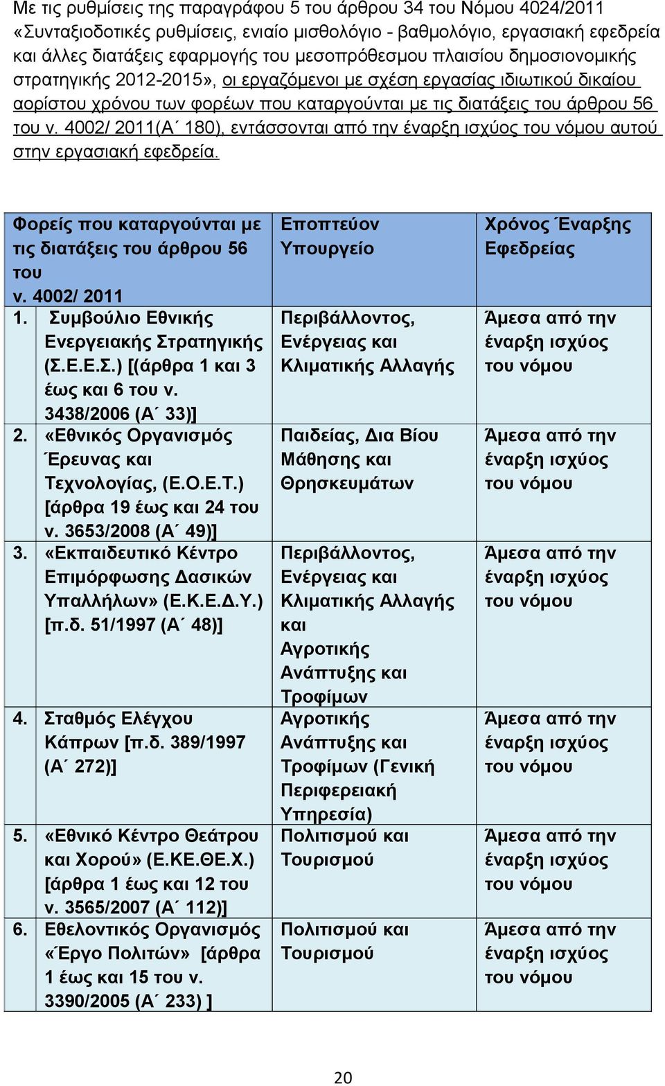 4002/ 2011(Α 180), εντάσσονται από την έναρξη ισχύος του νόμου αυτού στην εργασιακή εφεδρεία. Φορείς που καταργούνται με τις του άρθρου 56 του ν. 4002/ 2011 1.