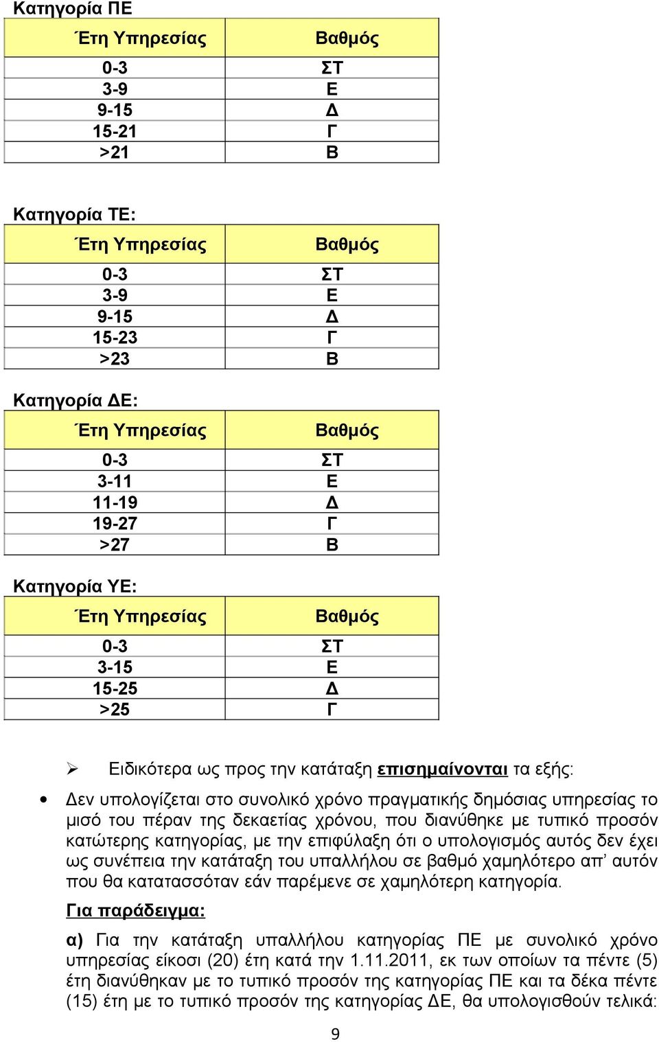 μισό του πέραν της δεκαετίας χρόνου, που διανύθηκε με τυπικό προσόν κατώτερης κατηγορίας, με την επιφύλαξη ότι ο υπολογισμός αυτός δεν έχει ως συνέπεια την κατάταξη του υπαλλήλου σε βαθμό χαμηλότερο