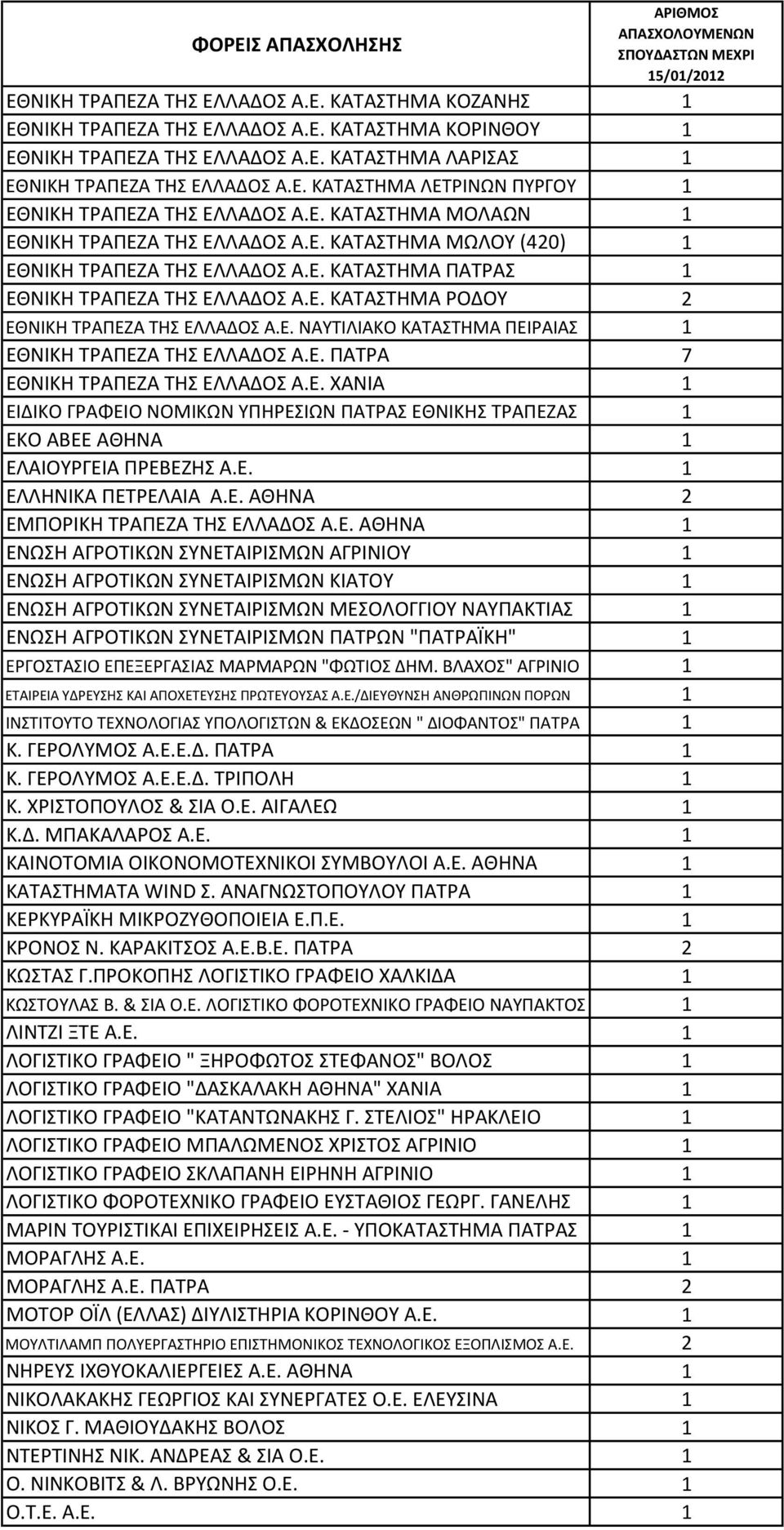 Ε. ΝΑΥΤΙΛΙΑΚΟ ΚΑΤΑΣΤΗΜΑ ΠΕΙΡΑΙΑΣ 1 ΕΘΝΙΚΗ ΤΡΑΠΕΖΑ ΤΗΣ ΕΛΛΑΔΟΣ Α.Ε. ΠΑΤΡΑ 7 ΕΘΝΙΚΗ ΤΡΑΠΕΖΑ ΤΗΣ ΕΛΛΑΔΟΣ Α.Ε. ΧΑΝΙΑ 1 ΕΙΔΙΚΟ ΓΡΑΦΕΙΟ ΝΟΜΙΚΩΝ ΥΠΗΡΕΣΙΩΝ ΠΑΤΡΑΣ ΕΘΝΙΚΗΣ ΤΡΑΠΕΖΑΣ 1 ΕΚΟ ΑΒΕΕ ΑΘΗΝΑ 1 ΕΛΑΙΟΥΡΓΕΙΑ ΠΡΕΒΕΖΗΣ Α.