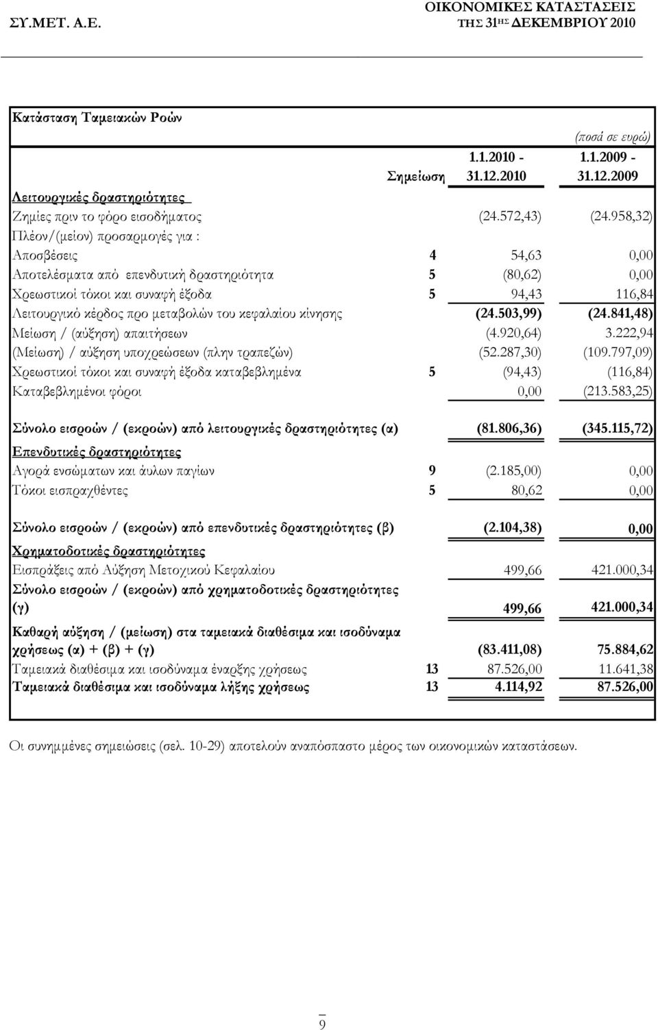 μεταβολών του κεφαλαίου κίνησης (24.503,99) (24.841,48) Μείωση / (αύξηση) απαιτήσεων (4.920,64) 3.222,94 (Μείωση) / αύξηση υποχρεώσεων (πλην τραπεζών) (52.287,30) (109.