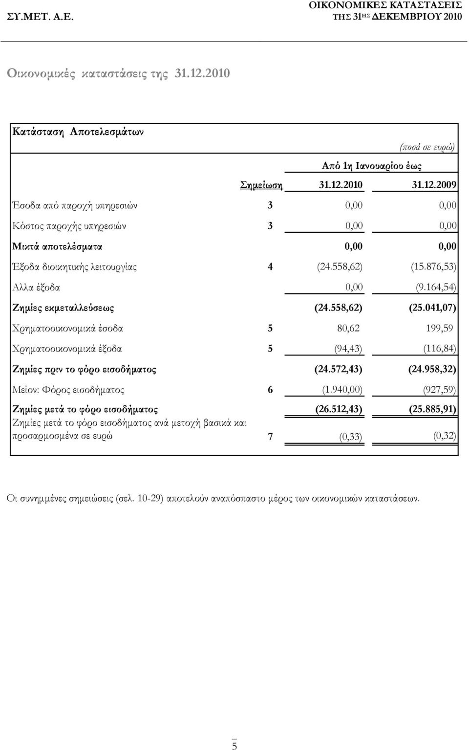 041,07) Χρηματοοικονομικά έσοδα 5 80,62 199,59 Χρηματοοικονομικά έξοδα 5 (94,43) (116,84) Ζημίες πριν το φόρο εισοδήματος (24.572,43) (24.958,32) Μείον: Φόρος εισοδήματος 6 (1.