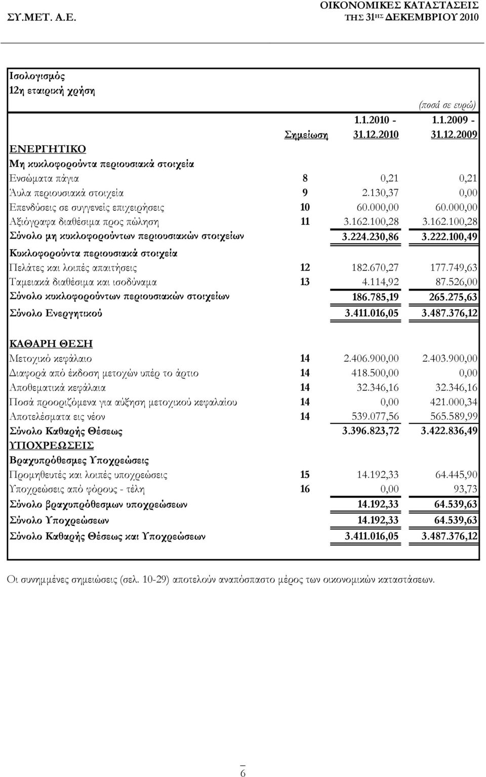 100,49 Κυκλοφορούντα περιουσιακά στοιχεία Πελάτες και λοιπές απαιτήσεις 12 182.670,27 177.749,63 Ταμειακά διαθέσιμα και ισοδύναμα 13 4.114,92 87.