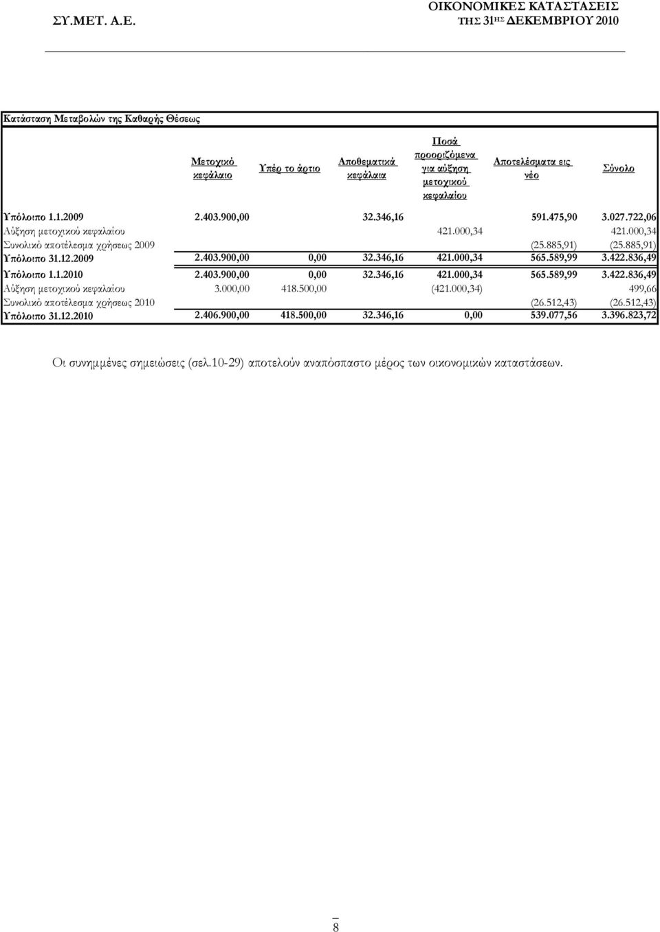 000,34 565.589,99 3.422.836,49 Υπόλοιπο 1.1.2010 2.403.900,00 0,00 32.346,16 421.000,34 565.589,99 3.422.836,49 Αύξηση μετοχικού κεφαλαίου 3.000,00 418.500,00 (421.