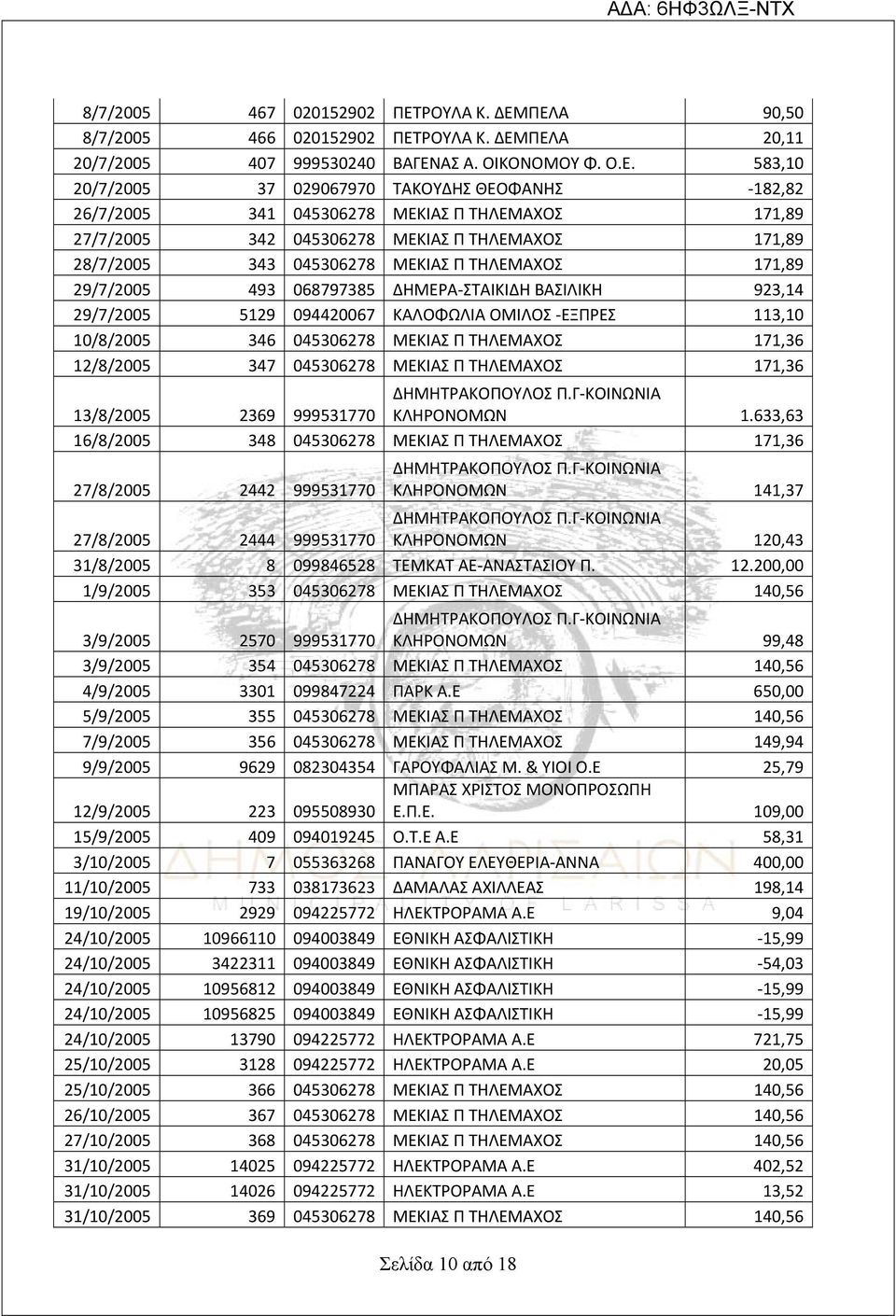 ΠΕΛΑ 90,50 8/7/2005 466 020152902 ΠΕΤΠΕΛΑ 20,11 20/7/2005 407 999530240 ΒΑΓΕΝΑΣ Α. ΟΙΚΟΝΟΜΟΥ Φ. Ο.Ε. 583,10 20/7/2005 37 029067970 ΤΑΚΟΥΔΗΣ ΘΕΟΦΑΝΗΣ 182,82 26/7/2005 341 045306278 ΜΕΚΙΑΣ Π ΤΗΛΕΜΑΧΟΣ