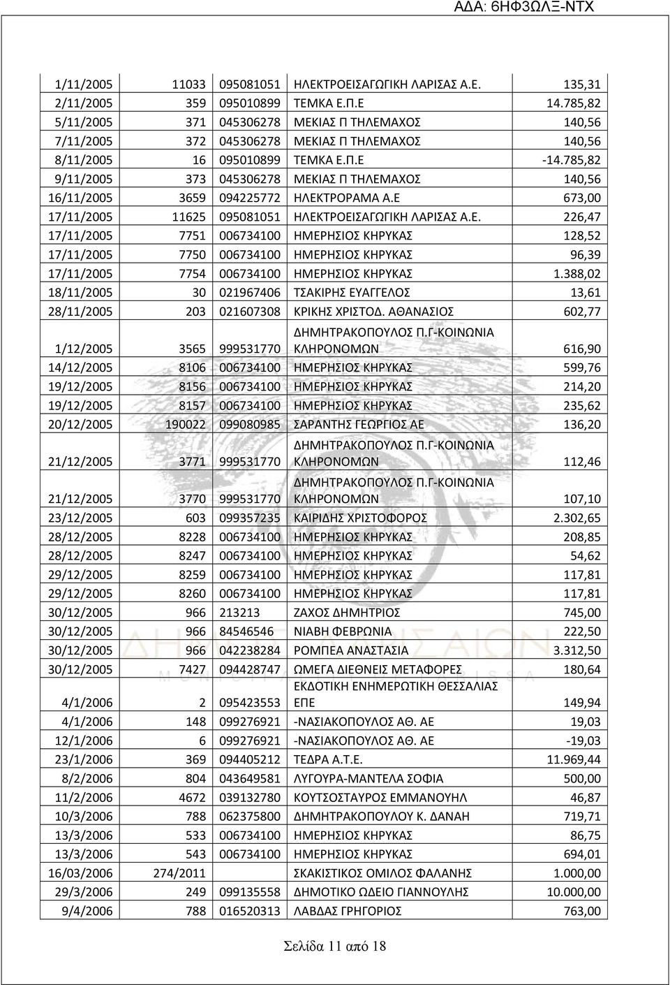 785,82 9/11/2005 373 045306278 ΜΕΚΙΑΣ Π ΤΗΛΕΜΑΧΟΣ 140,56 16/11/2005 3659 094225772 ΗΛΕΚΤΡΟΡΑΜΑ Α.Ε 673,00 17/11/2005 11625 095081051 ΗΛΕΚΤΡΟΕΙΣΑΓΩΓΙΚΗ ΛΑΡΙΣΑΣ Α.Ε. 226,47 17/11/2005 7751 006734100 ΗΜΕΡΗΣΙΟΣ ΚΗΡΥΚΑΣ 128,52 17/11/2005 7750 006734100 ΗΜΕΡΗΣΙΟΣ ΚΗΡΥΚΑΣ 96,39 17/11/2005 7754 006734100 ΗΜΕΡΗΣΙΟΣ ΚΗΡΥΚΑΣ 1.