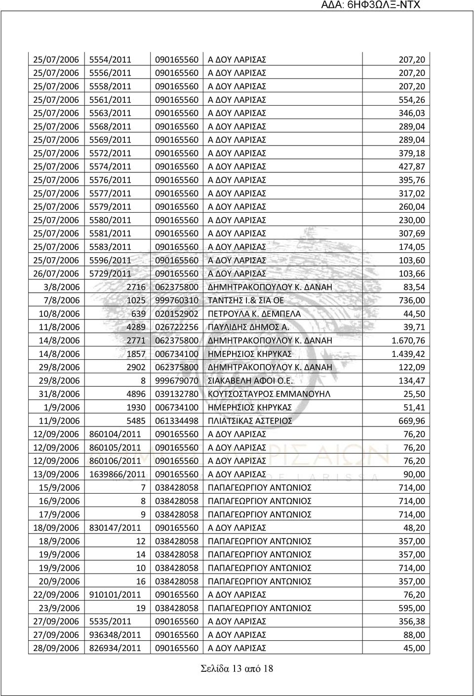 090165560 Α ΔΟΥ ΛΑΡΙΣΑΣ 379,18 25/07/2006 5574/2011 090165560 Α ΔΟΥ ΛΑΡΙΣΑΣ 427,87 25/07/2006 5576/2011 090165560 Α ΔΟΥ ΛΑΡΙΣΑΣ 395,76 25/07/2006 5577/2011 090165560 Α ΔΟΥ ΛΑΡΙΣΑΣ 317,02 25/07/2006