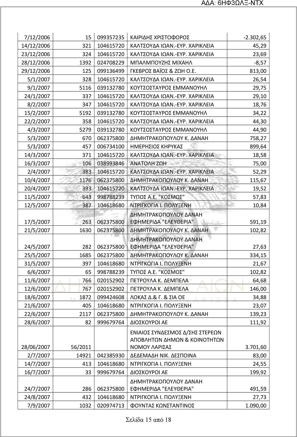 ΕΥΡ. ΧΑΡΙΚΛΕΙΑ 26,54 9/1/2007 5116 039132780 ΚΟΥΤΣΟΣΤΑΥΡΟΣ ΕΜΜΑΝΟΥΗΛ 29,75 24/1/2007 337 104615720 ΚΑΛΤΣΟΥΔΑ ΙΩΑΝ. ΕΥΡ.