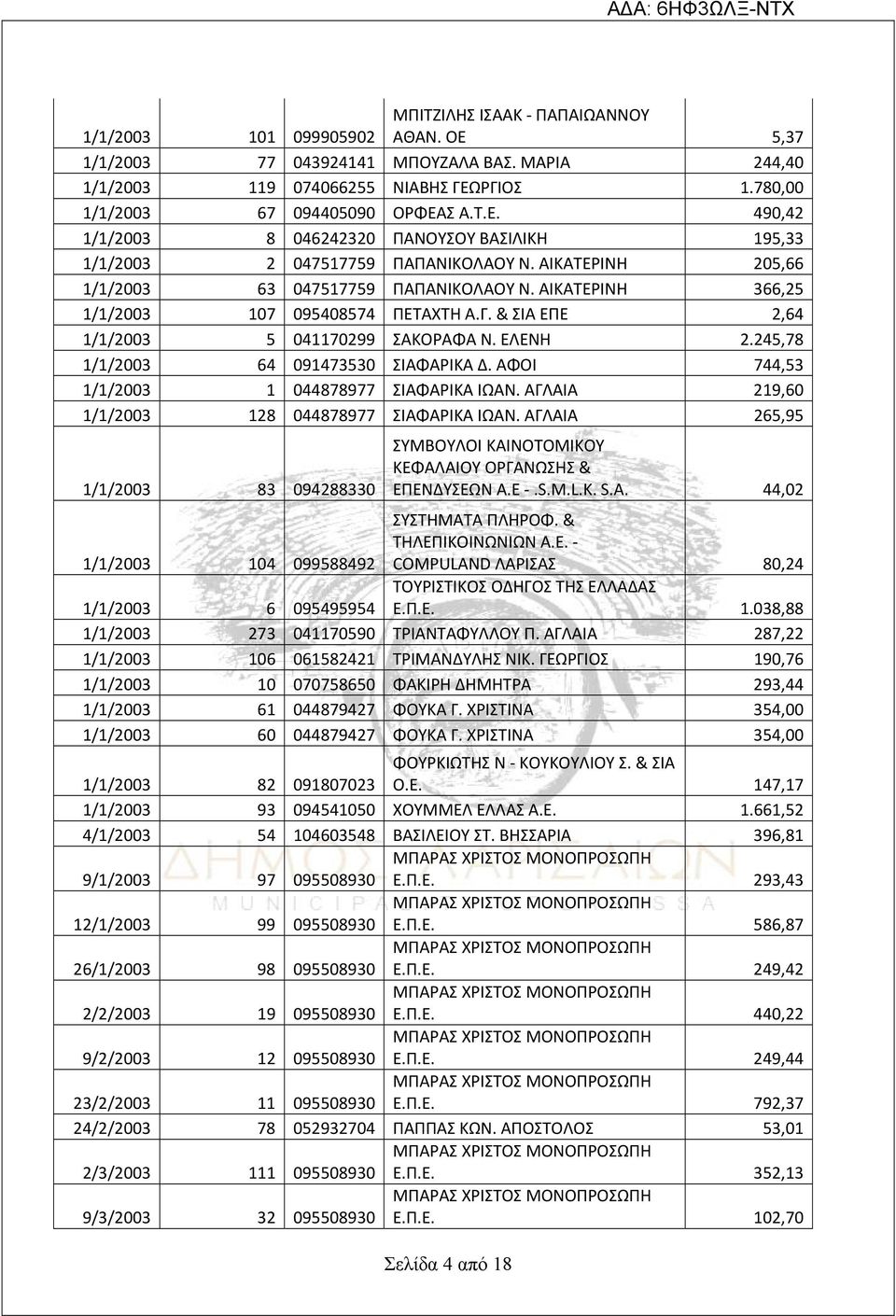 245,78 1/1/2003 64 091473530 ΣΙΑΦΑΡΙΚΑ Δ. ΑΦΟΙ 744,53 1/1/2003 1 044878977 ΣΙΑΦΑΡΙΚΑ ΙΩΑΝ. ΑΓΛΑΙΑ 219,60 1/1/2003 128 044878977 ΣΙΑΦΑΡΙΚΑ ΙΩΑΝ.