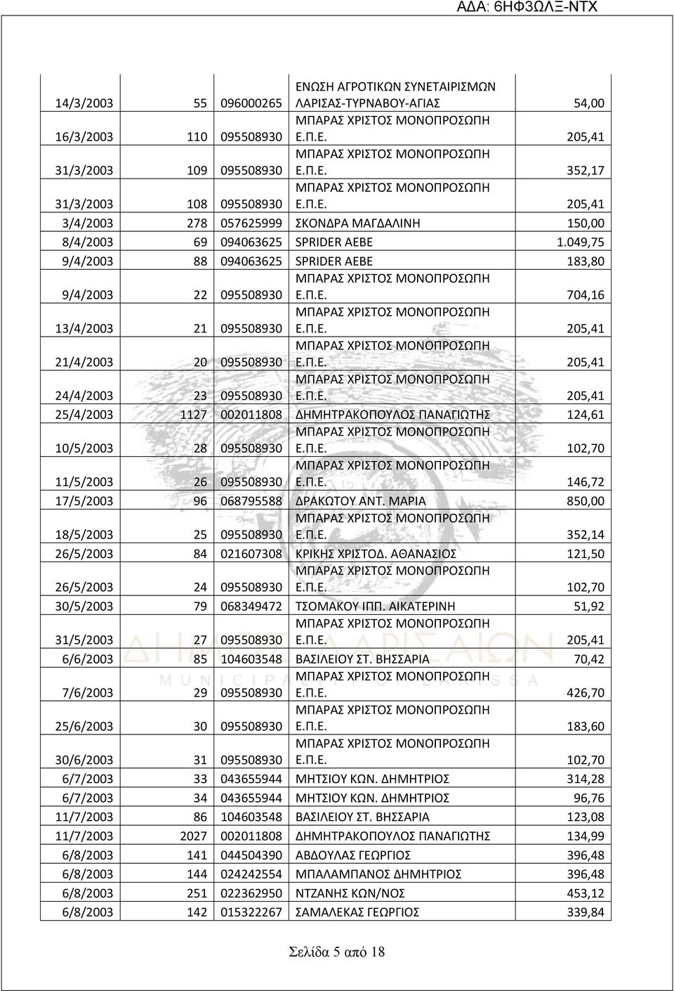 Π.Ε. 102,70 11/5/2003 26 095508930 Ε.Π.Ε. 146,72 17/5/2003 96 068795588 ΔΡΑΚΩΤΟΥ ΑΝΤ. ΜΑΡΙΑ 850,00 18/5/2003 25 095508930 Ε.Π.Ε. 352,14 26/5/2003 84 021607308 ΚΡΙΚΗΣ ΧΡΙΣΤΟΔ.