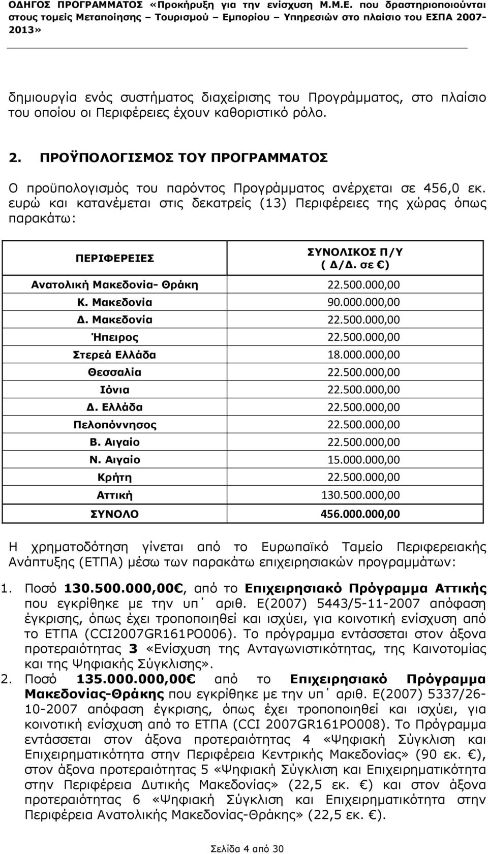 ευρώ και κατανέμεται στις δεκατρείς (13) Περιφέρειες της χώρας όπως παρακάτω: ΠΕΡΙΦΕΡΕΙΕΣ ΣΥΝΟΛΙΚΟΣ Π/Υ ( Δ/Δ. σε ) Ανατολική Μακεδονία- Θράκη 22.500.000,00 Κ. Μακεδονία 90.000.000,00 Δ. Μακεδονία 22.