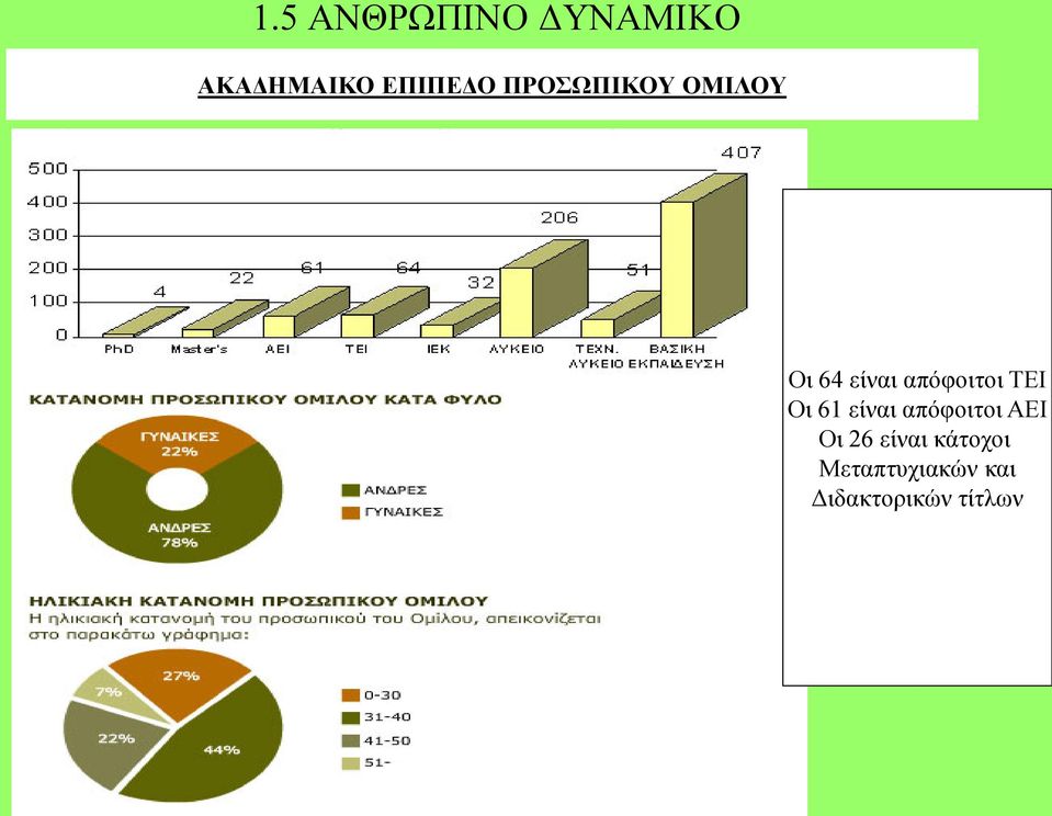 ΤΕΙ Οι 61 είναι απόφοιτοι ΑΕΙ Οι 26 είναι