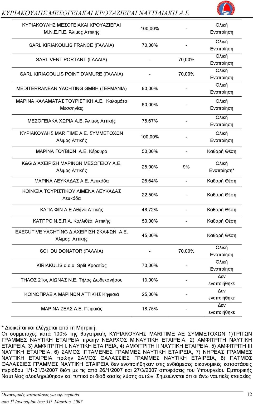 MEDITERRANEAN YACHTING GMBH (ΓΕΡΜΑΝΙΑ) 80,00% - Ολική Ενοποίηση Ολική Ενοποίηση Ολική Ενοποίηση Ολική Ενοποίηση ΜΑΡΙΝΑ ΚΑΛΑΜΑΤΑΣ ΤΟΥΡΙΣΤΙΚΗ Α.Ε. Καλαμάτα Μεσσηνίας 60,00% - Ολική Ενοποίηση ΜΕΣΟΓΕΙΑΚΑ ΧΩΡΙΑ Α.