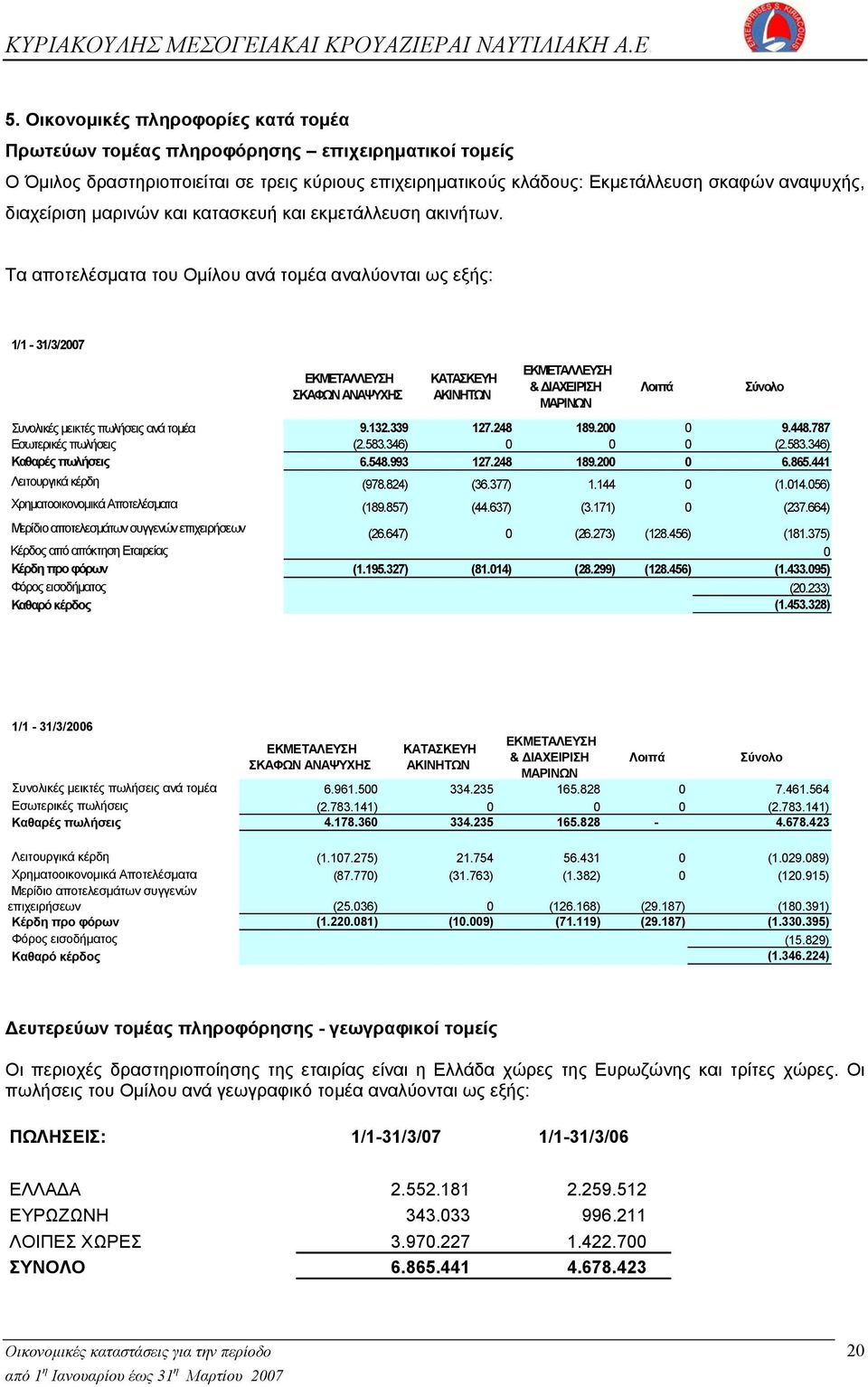 Τα αποτελέσματα του Ομίλου ανά τομέα αναλύονται ως εξής: 1/1-31/3/2007 ΕΚΜΕΤΑΛΛΕΥΣΗ ΣΚΑΦΩΝ ΑΝΑΨΥΧΗΣ ΚΑΤΑΣΚΕΥΗ ΑΚΙΝΗΤΩΝ ΕΚΜΕΤΑΛΛΕΥΣΗ & ΔΙΑΧΕΙΡΙΣΗ ΜΑΡΙΝΩΝ Συνολικές μεικτές πωλήσεις ανά τομέα 9.132.