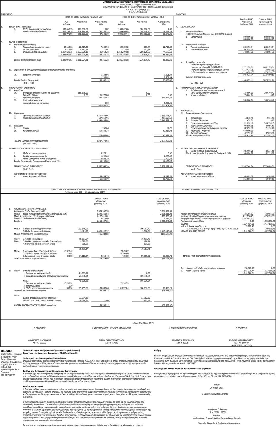 ΧΡΗΣΗ ΑΠΟ 1η ΙΑΝΟΥΑΡΙΟΥ 2014 ΕΩΣ 31η ΔΕΚΕΜΒΡΙΟΥ 2014 Α.Μ.Α.Ε. 26529/06/Β/92/10 Γ.Ε.Μ.Η. 918601000 ΕΝΕΡΓΗΤΙΚΟ ΠΑΘΗΤΙΚΟ Ποσά σε EURO κλειόμενης χρήσεως 2014 Ποσά σε EURO προηγουμένης χρήσεως 2013 Ποσά