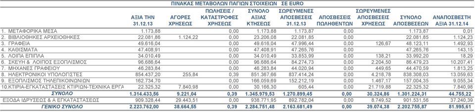 616,04 47.996,44 0,00 126,67 48.123,11 1.492,93 4. ΚΑΘΙΣΜΑΤΑ 47.408,91 0,00 47.408,91 47.265,76 0,00 47.265,76 143,15 5. ΛΟΙΠΑ ΕΠΙΠΛΑ 34.010,49 0,00 34.010,49 33.853,99 0,00 138,21 33.992,20 18,29 6.